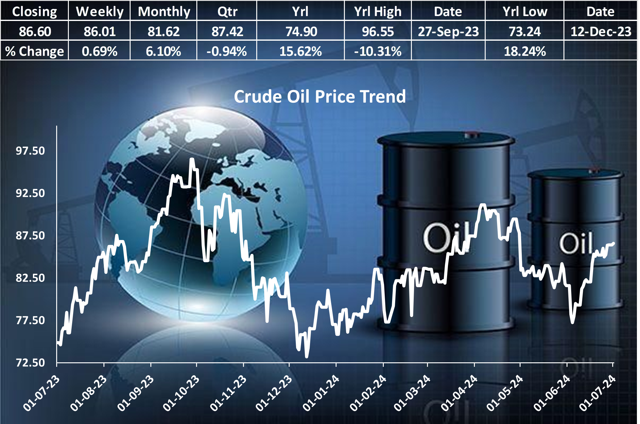 Crude Oil Prices Surge Amid Geopolitical Tensions and Rising Summer Demand