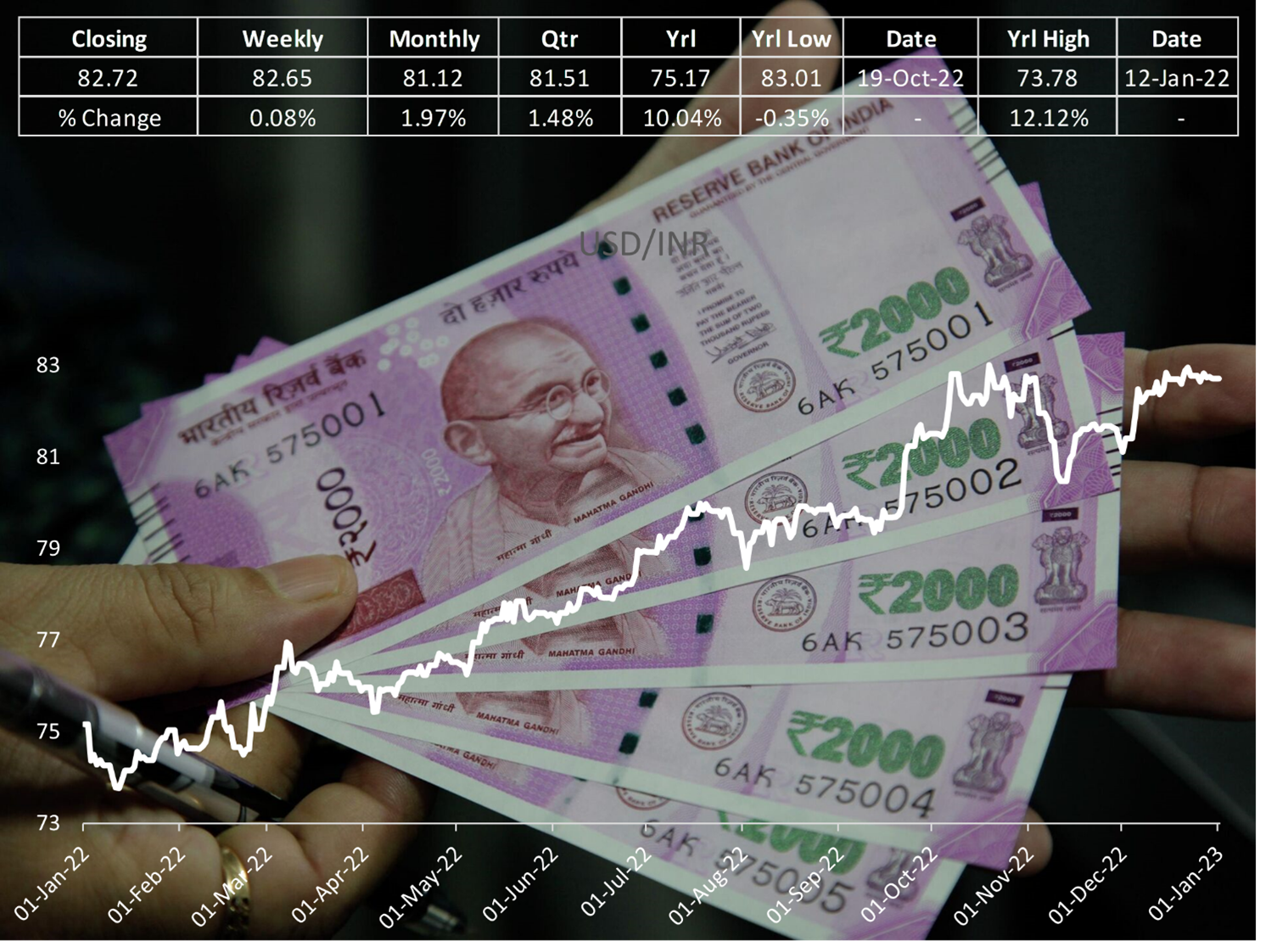 The Indian Rupee experienced a drop of over 11% in 2022, marking its worst performance since 2013.