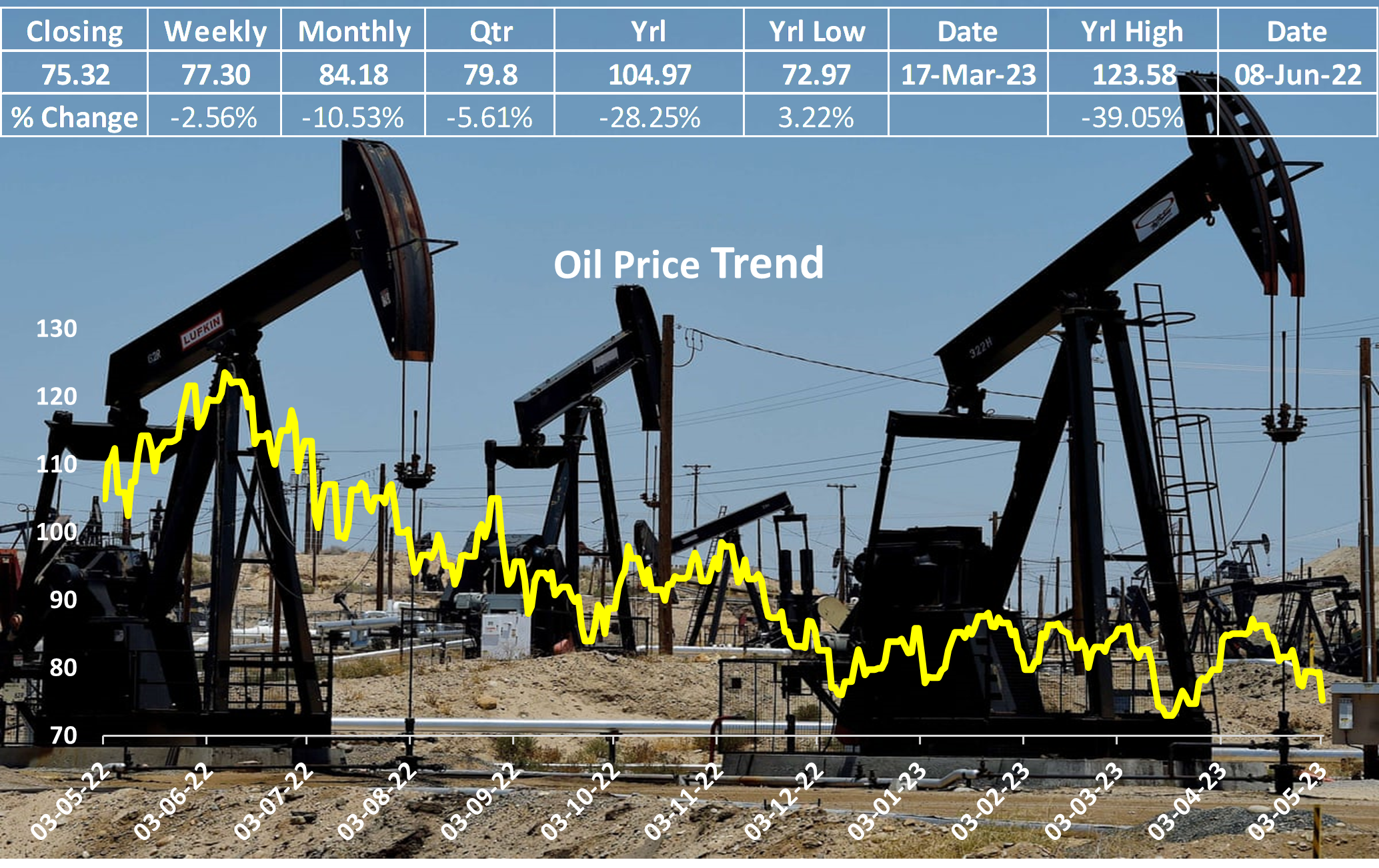 The selloff triggered by economic fears caused a 4% drop in crude prices.