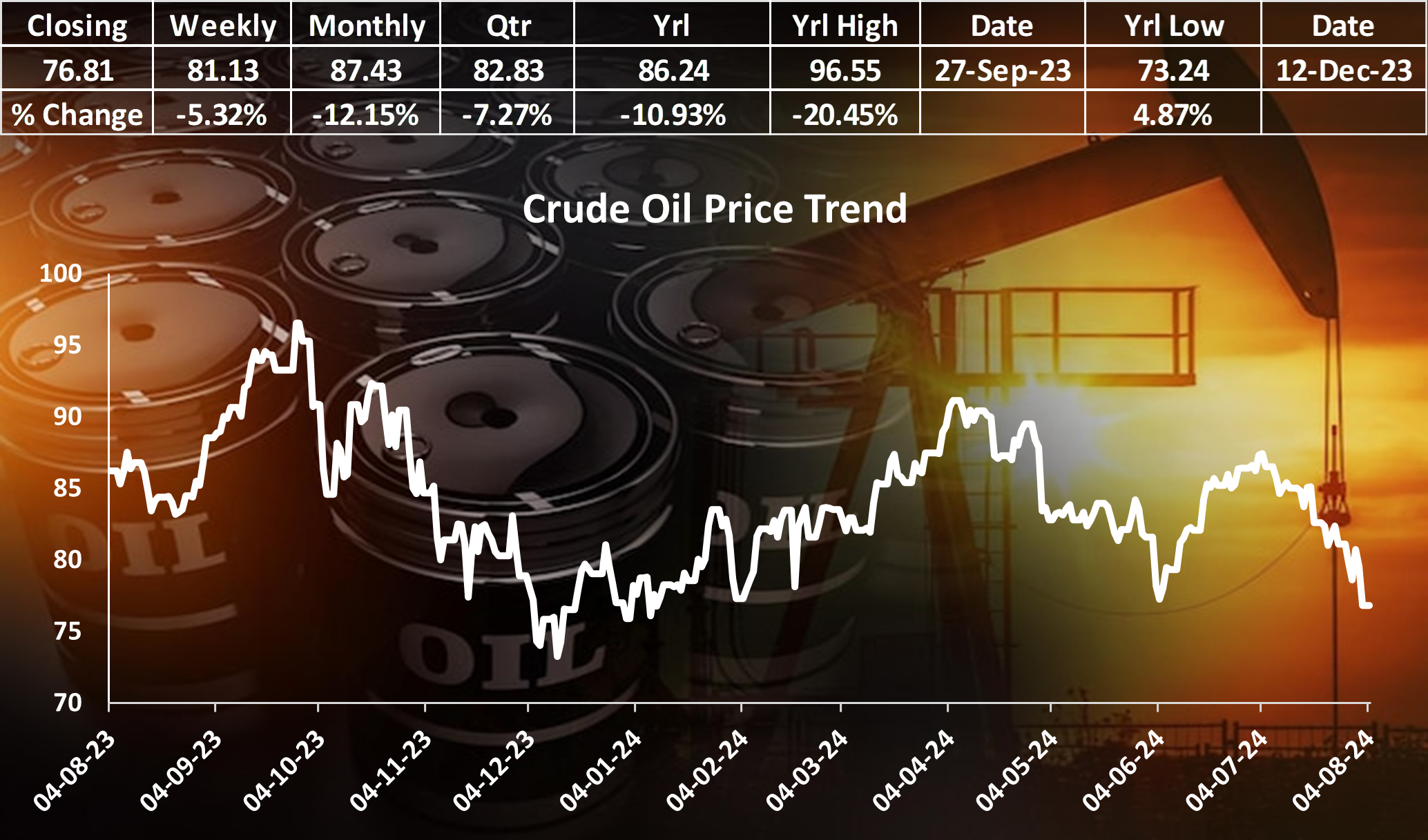 Crude Oil Prices Plummet Amid Weak Economic Data and Geopolitical Tensions