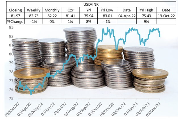 Rupee makes a 30-day high due to strong Foreign Investments.