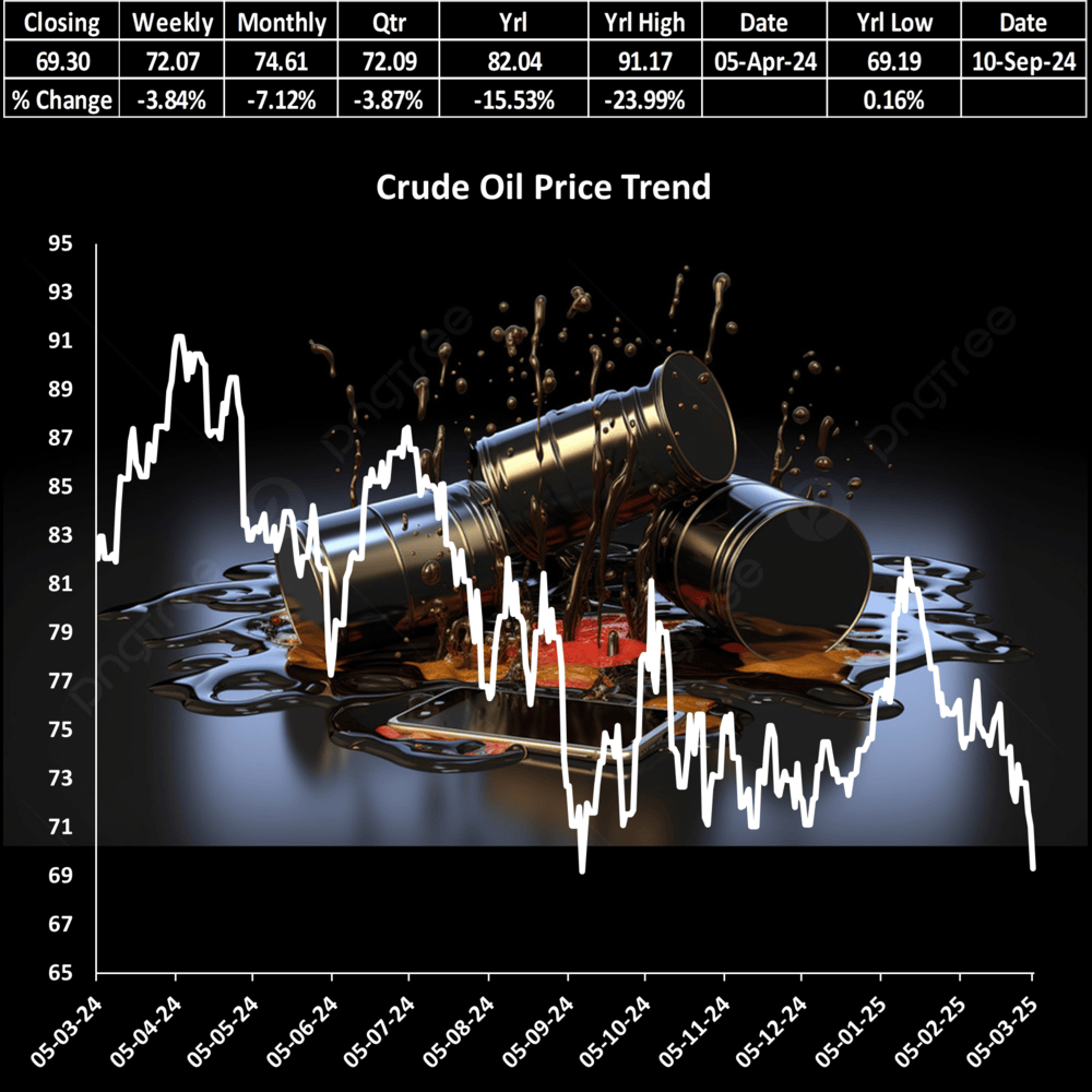 Crude Oil Prices Decline as OPEC+ Output Hike and Trade Tensions Weigh on Market
