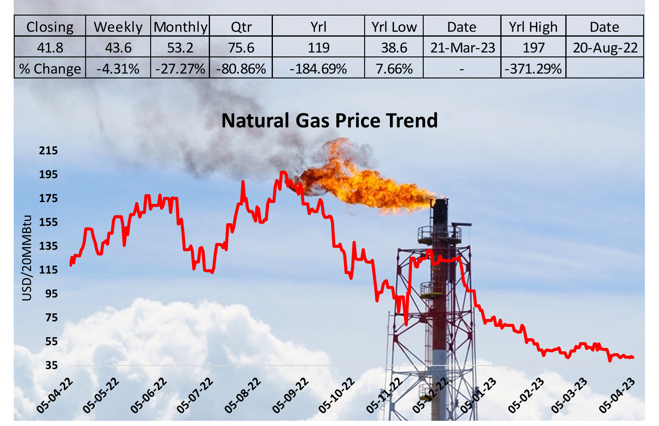 Natural Gas Price Continues to Slide as Surplus and Decreased Demand Weigh on Market