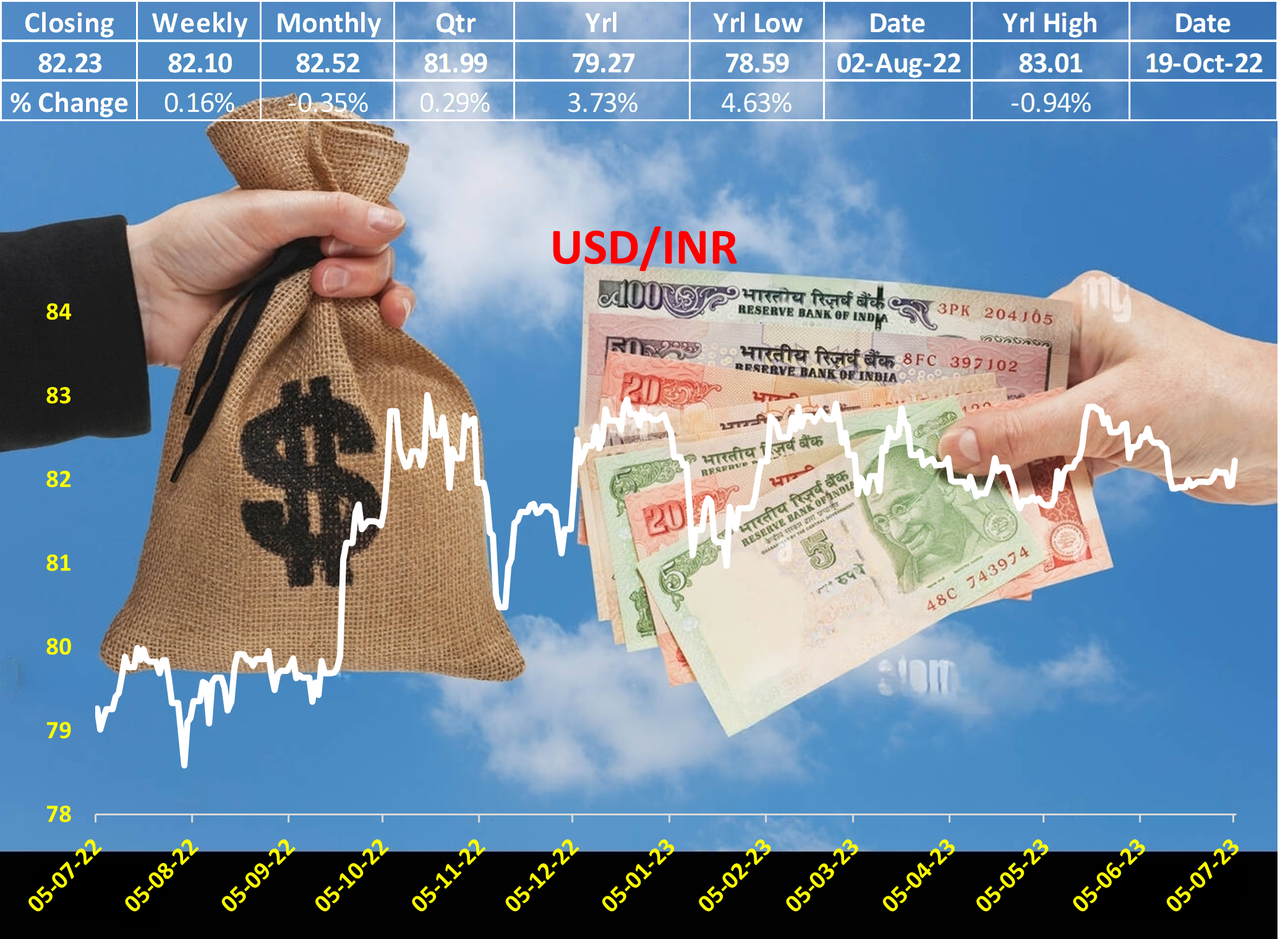 Indian Rupee Shines Amidst Fed Cues and Regional Strength, Outperforms Asian Currencies