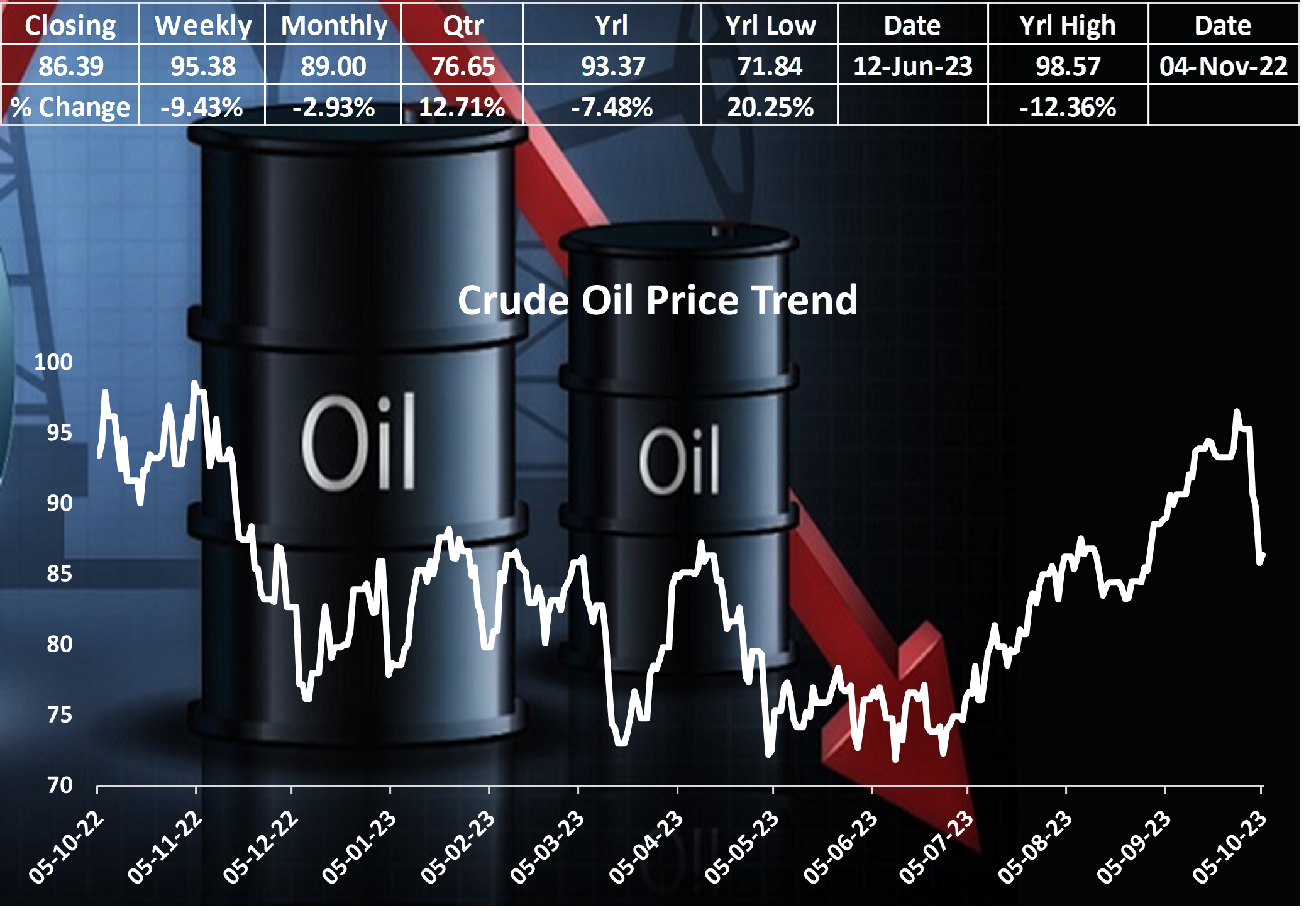Crude Oil Prices Plunge Over $5 Amidst Weak Demand and Macroeconomic Concerns