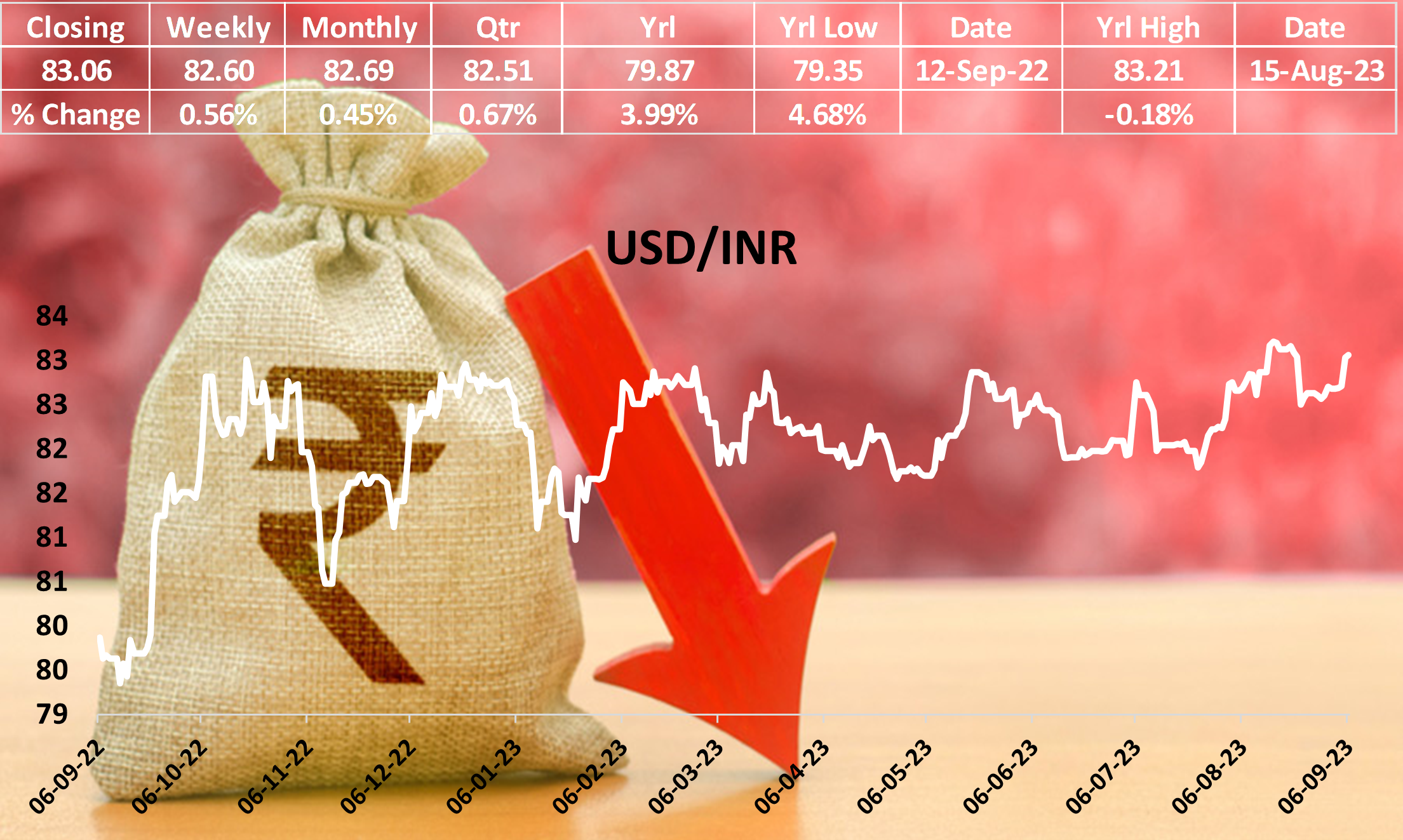 USD Gains Strength Against Asian Currencies, Indian Rupee at Two-Week Low