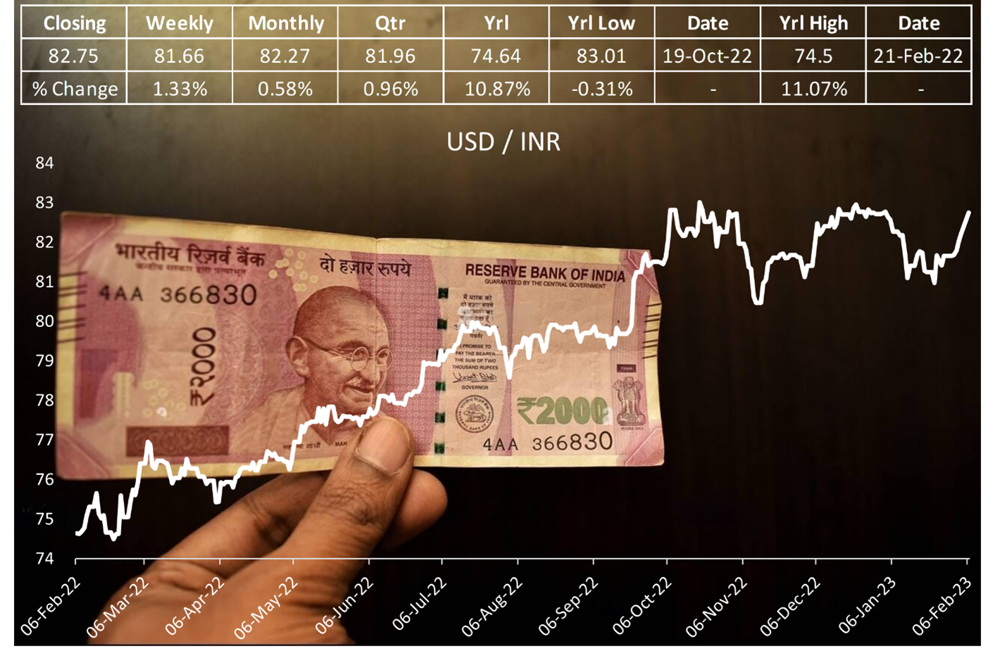 Rupee falls 1% due to strong US jobs data and Fed rate hike fears.