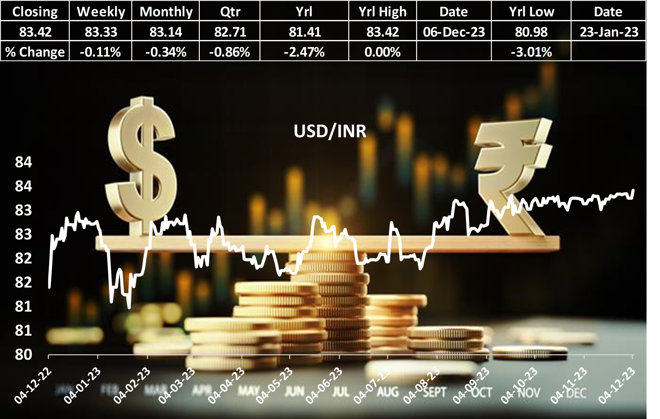 Indian Rupee Hits All-Time Low Against US Dollar Amidst Importer Demand