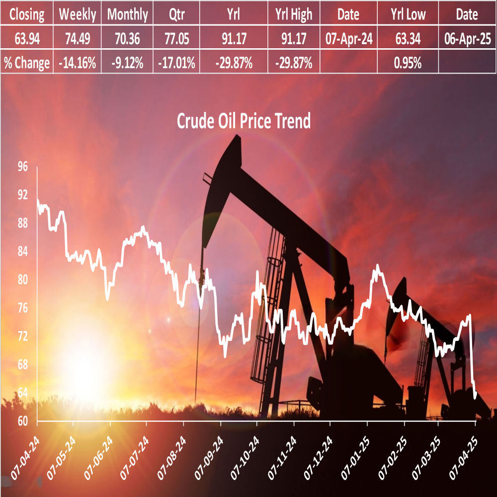 Crude Oil Prices Tumble $10/Barrel Amid Global Recession Fears and Trade War Escalation