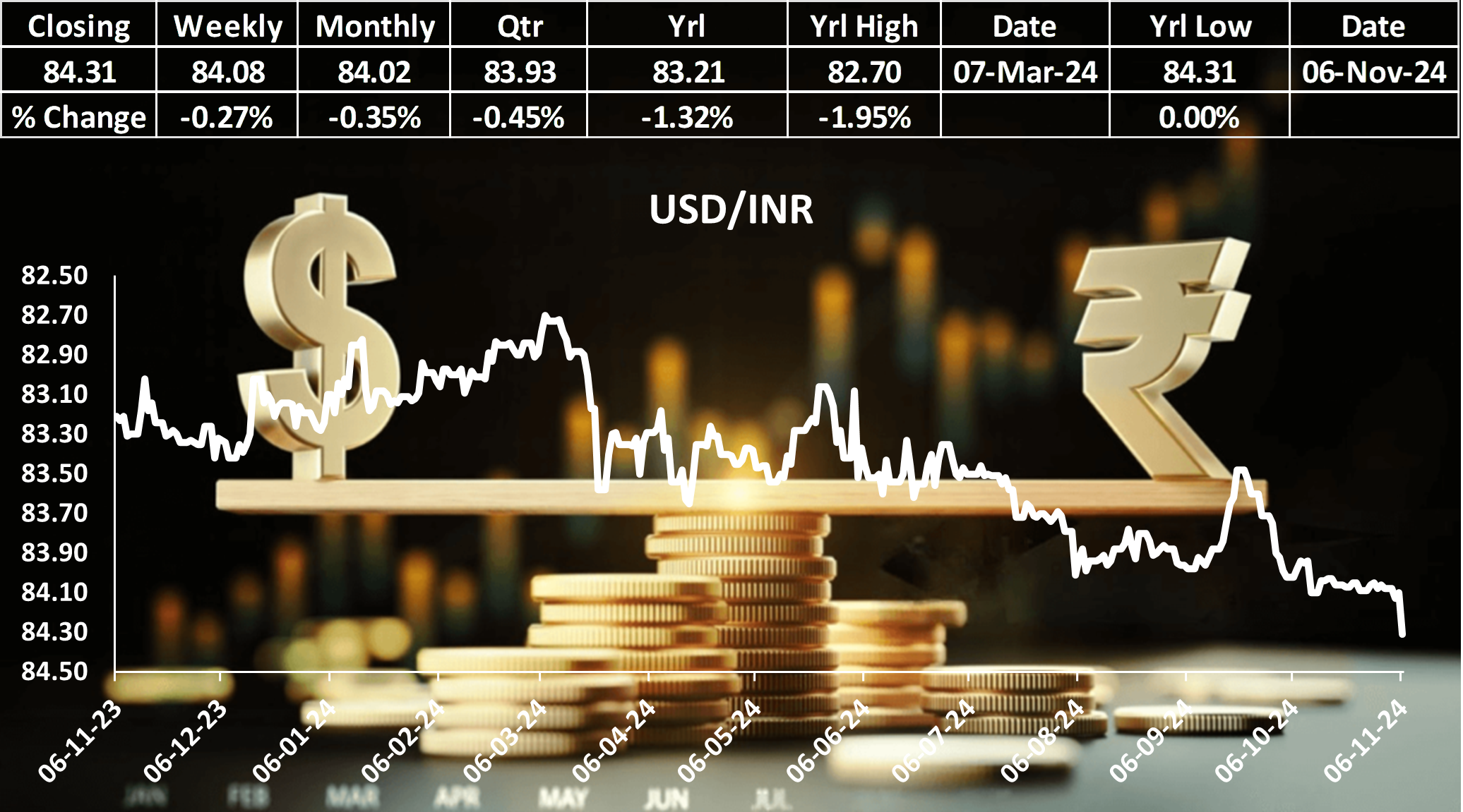 Indian Rupee Hits Record Low as USD Strengthens Ahead of Fed Rate Decision