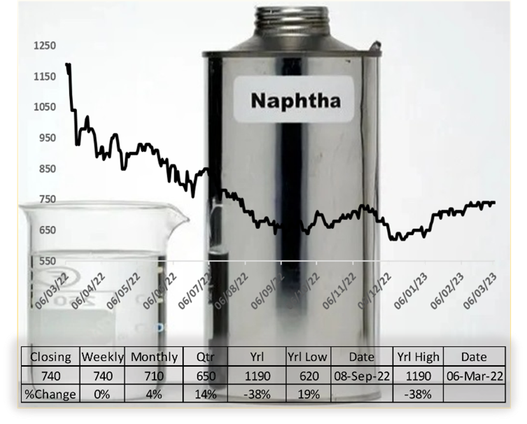 Polymer Input Prices Witness a Year-long Decline