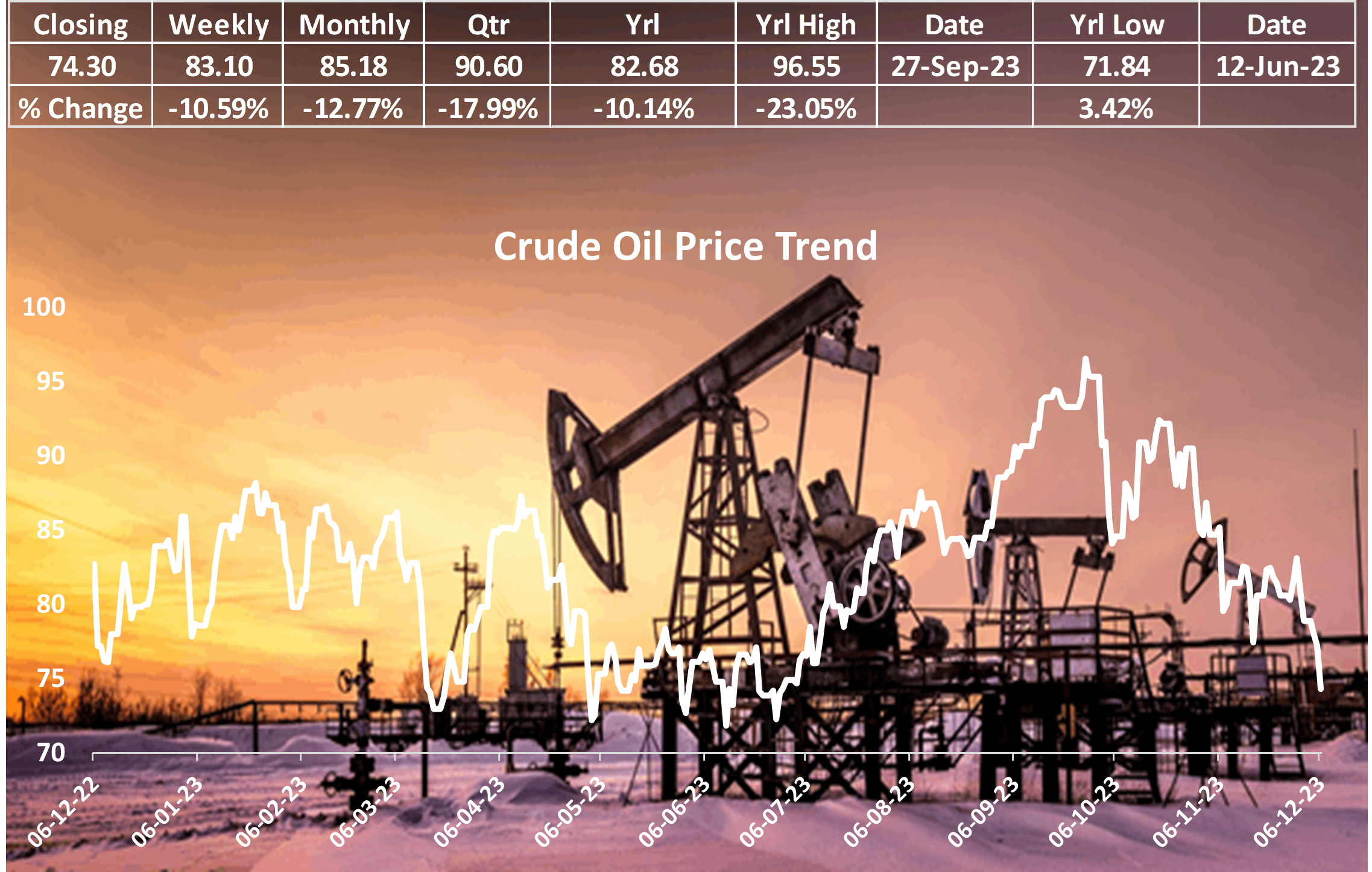 Crude Awakening: Oil Prices Plunge Amidst Record US Exports and Global Supply Concerns