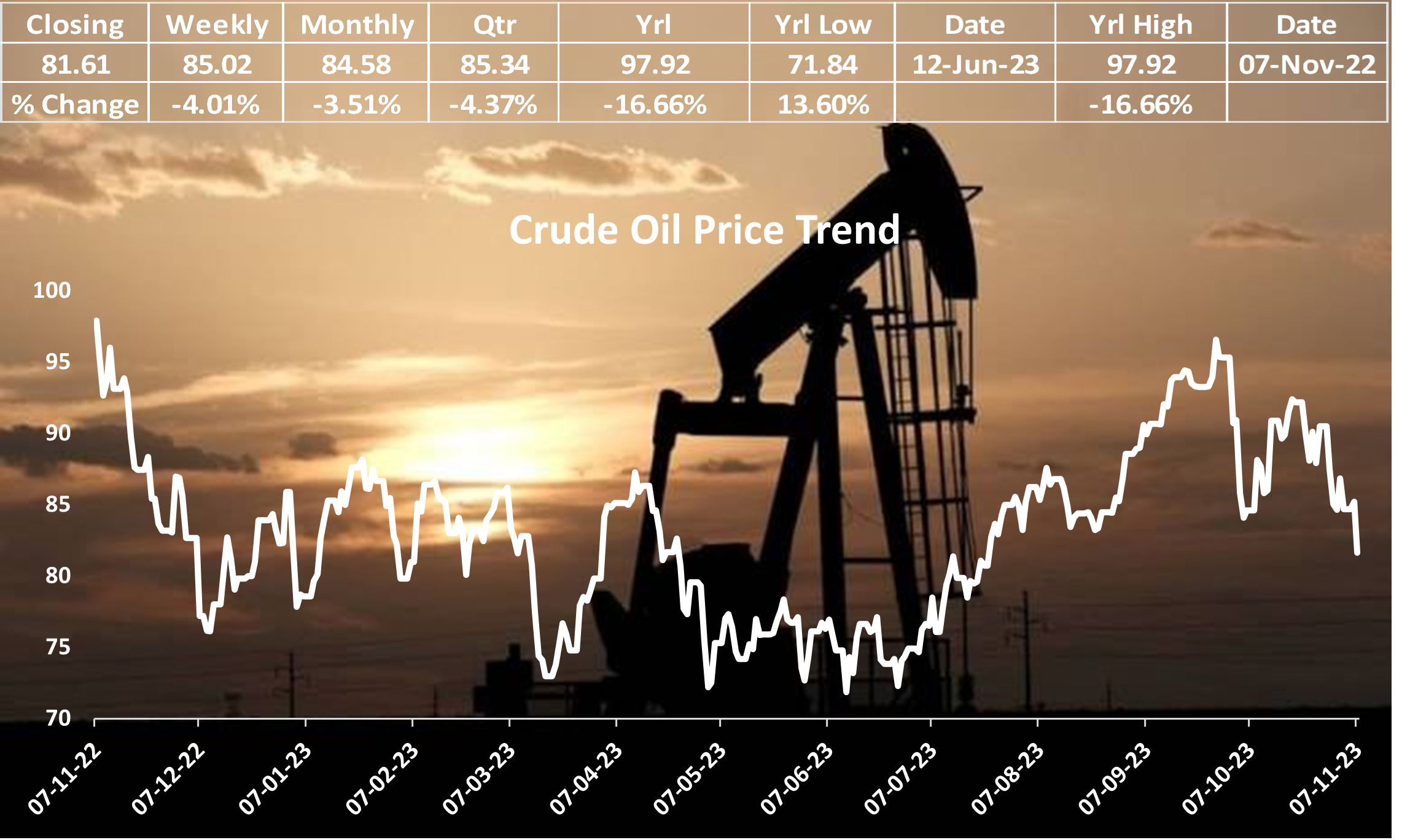 Oil Prices Hit 3-Month Lows Amid Rising Supply and Weakening Demand Worries