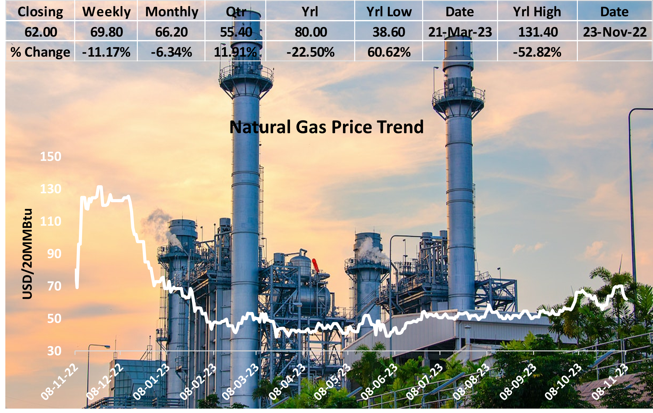 Analyzing the Fluctuations in Natural Gas Prices and Factors Influencing the Market