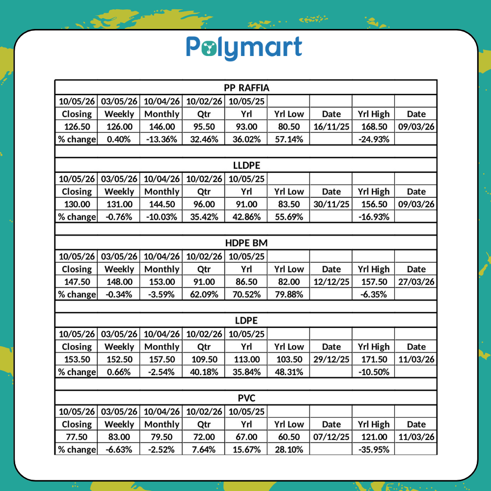 Polymer Market Weekly Report