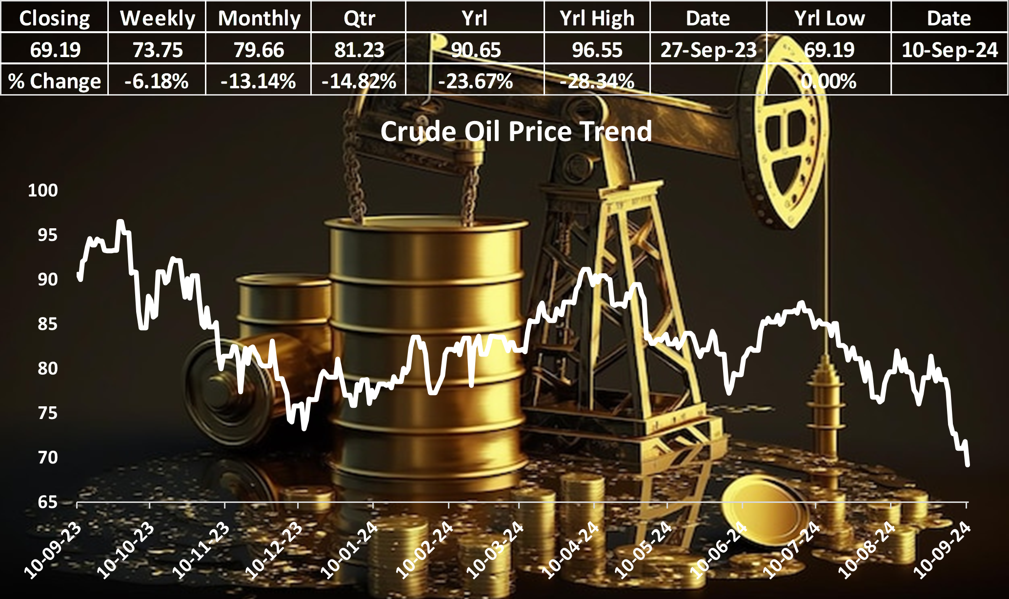 Oil Prices Hit Lowest Level Since 2021 as OPEC Slashes Demand Forecast