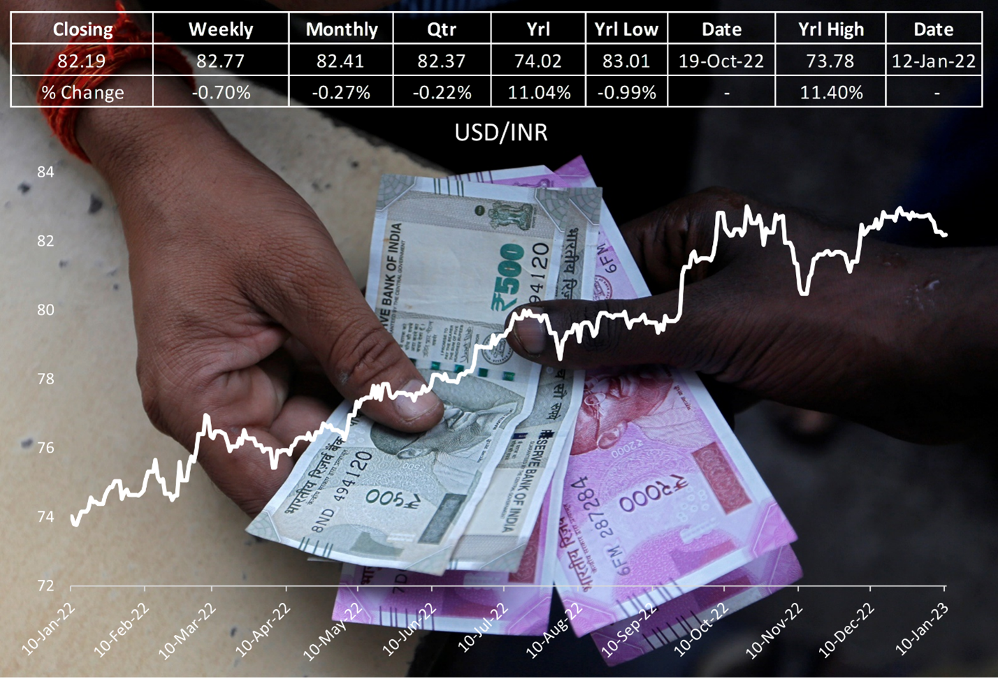 Rupee reaches 5-week high, surpasses 82 to the US dollar on Fed expectations.