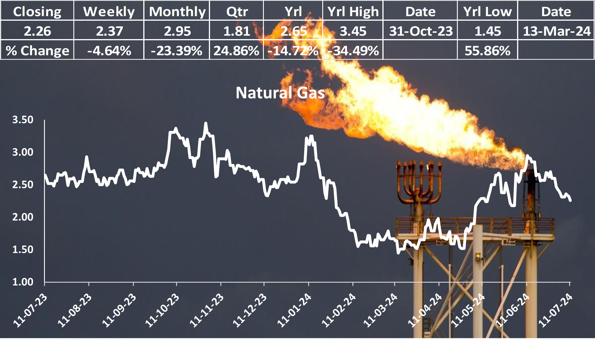 Natural Gas Prices Decline Amid Rising Production and Storage Surplus
