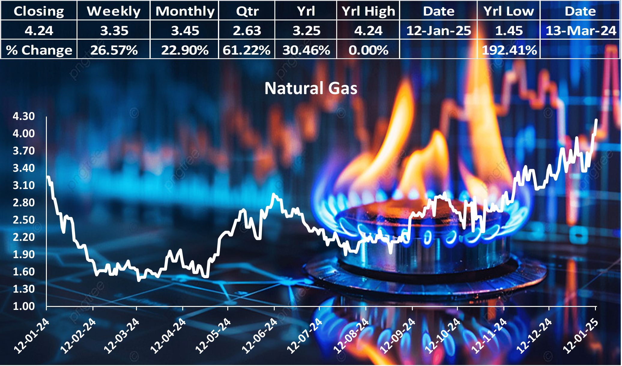 Natural Gas Prices Surge Amid Arctic Blast and Record LNG Exports