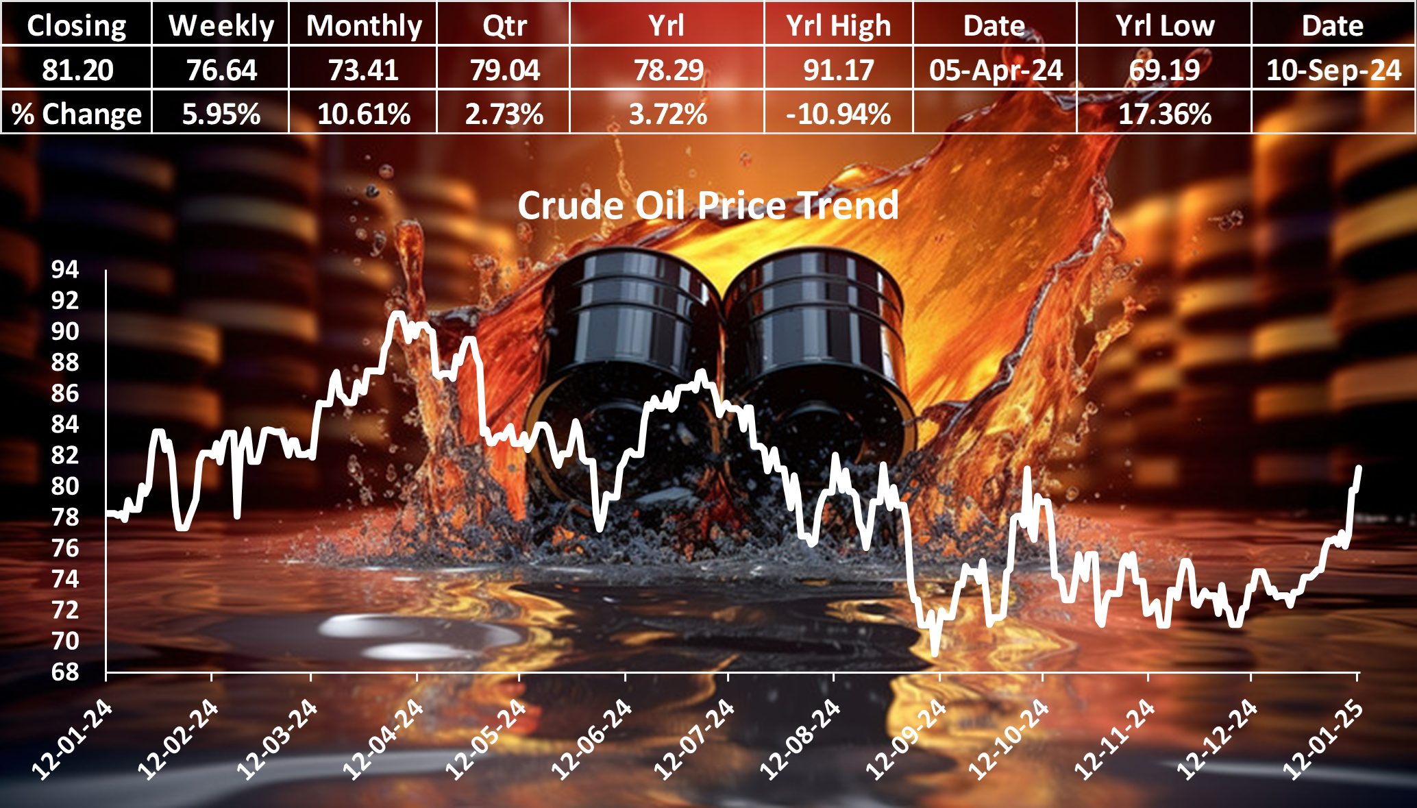 Oil Prices Surge to Four-Month High Amid Fresh U.S. Sanctions on Russia