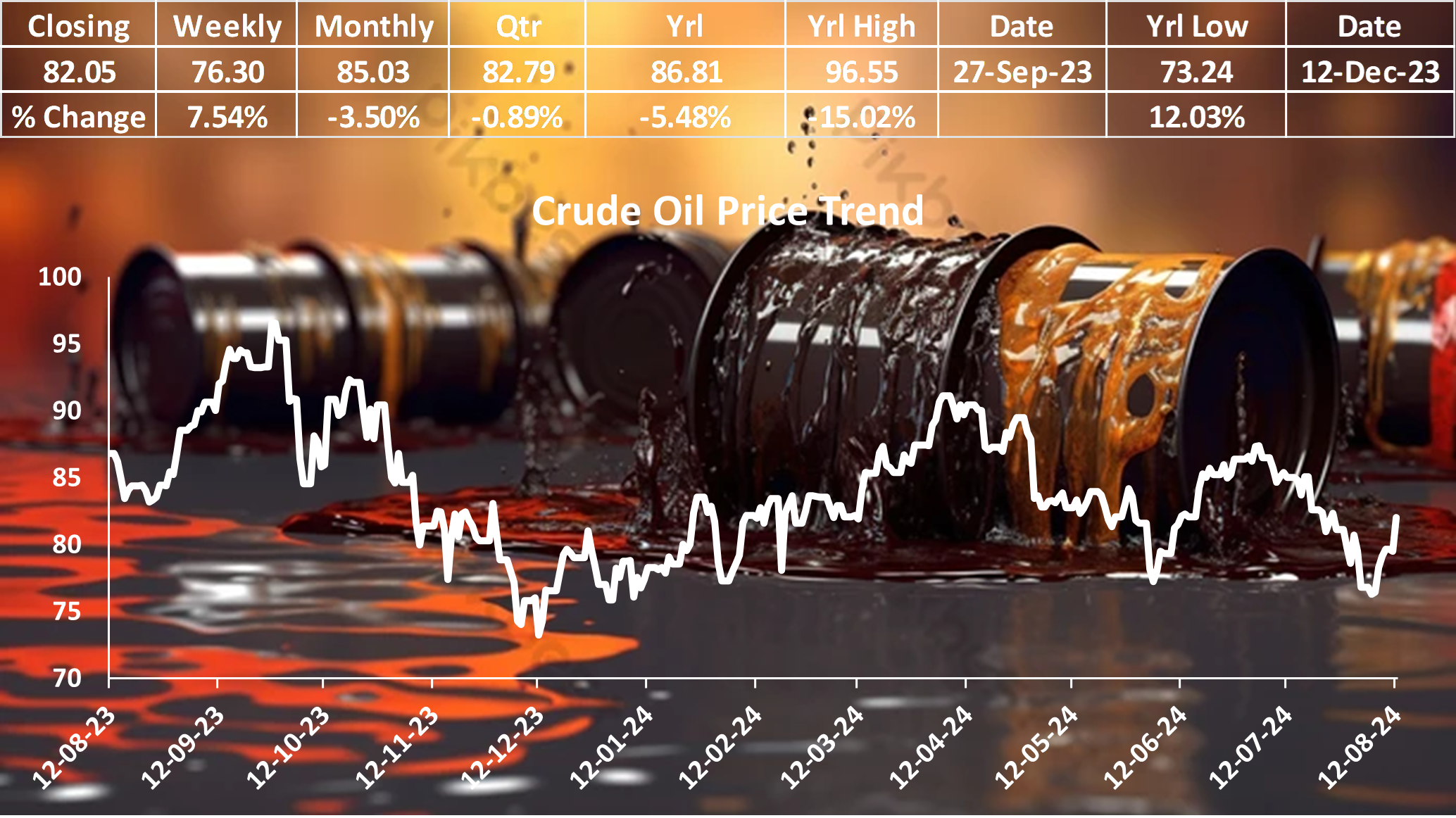 Oil Prices Surge for Fifth Straight Session Amid Middle East Tensions and Positive U.S. Data