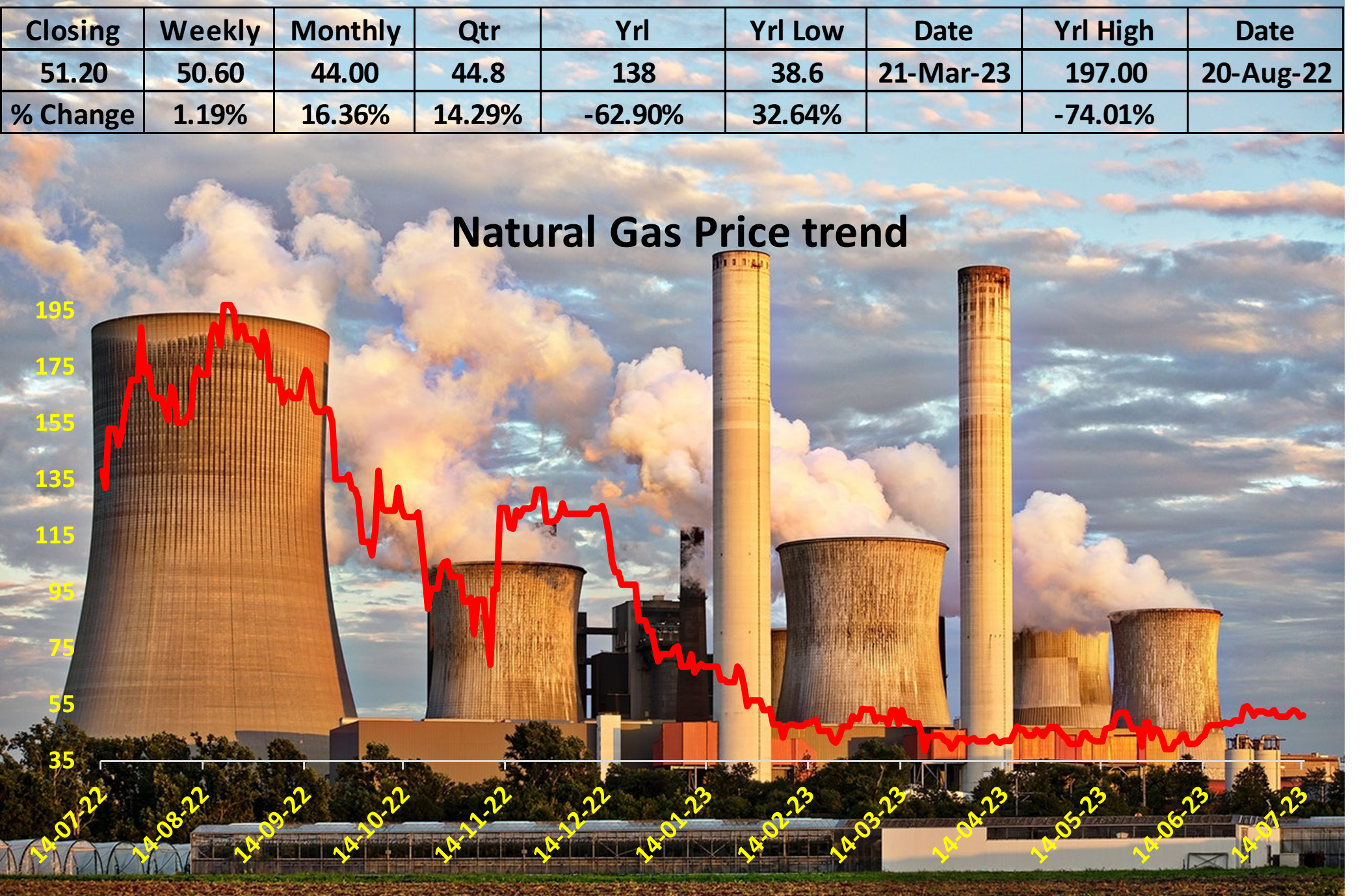 Europe's Solar Power Surge Impacts U.S. Natural Gas Market While China Offers New Opportunities