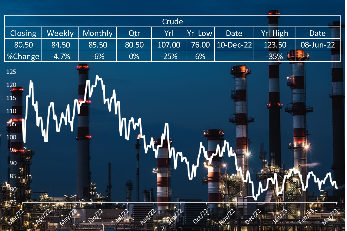 Silicon Valley Bank Collapse Causes Jitters in Financial Markets, Resulting in a Dip in Crude Oil Prices.