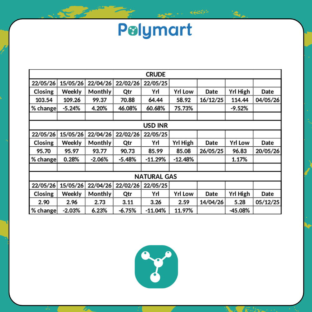 PolyMart Weekly Raw Material & Currency Insights