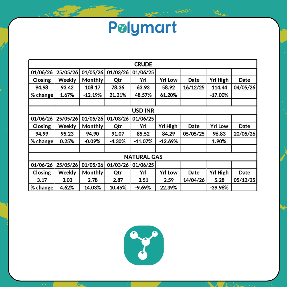 PolyMart Weekly Raw Material & Currency Insights