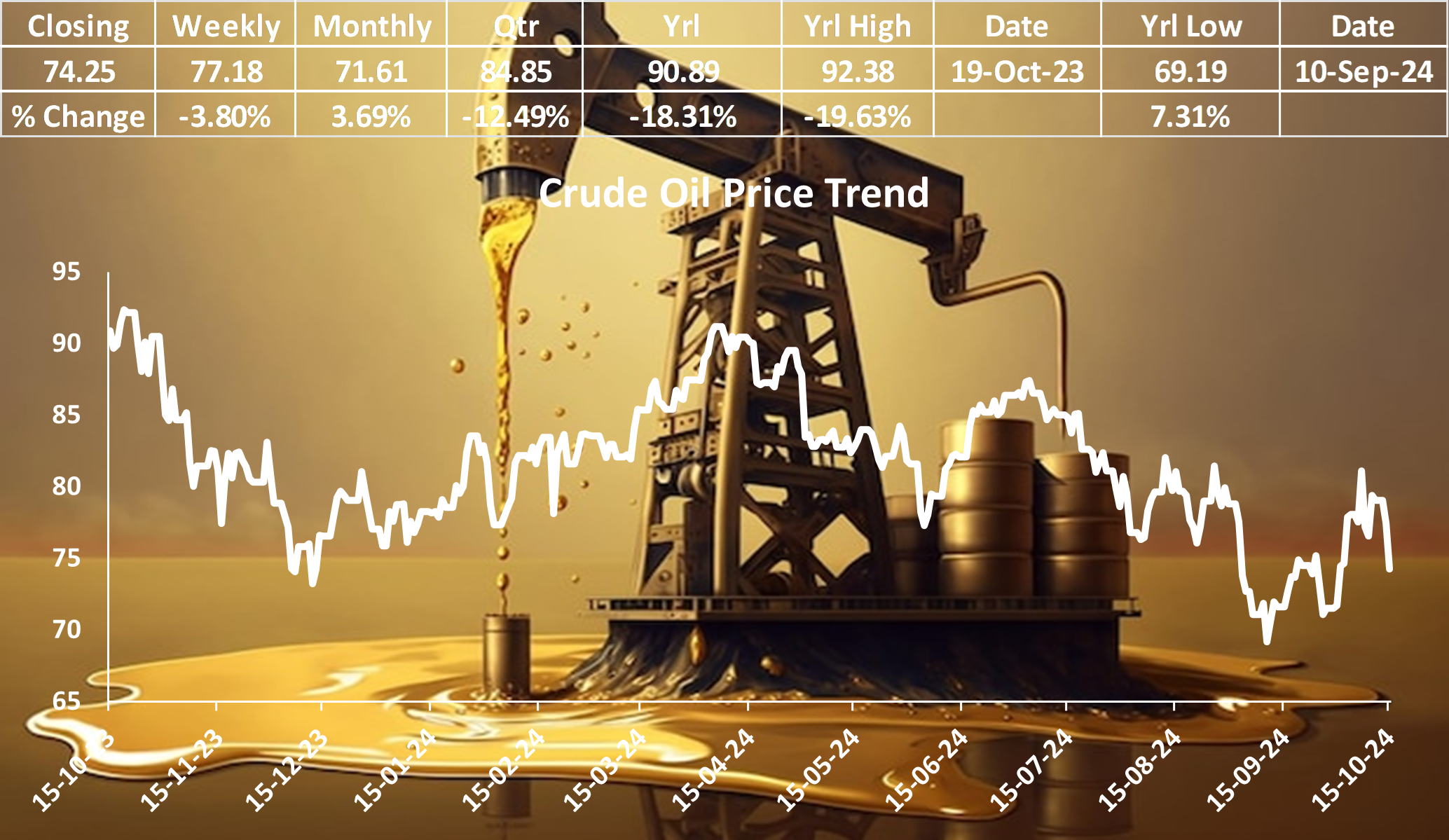 Crude Oil Prices Plummet Amid Easing Geopolitical Tensions