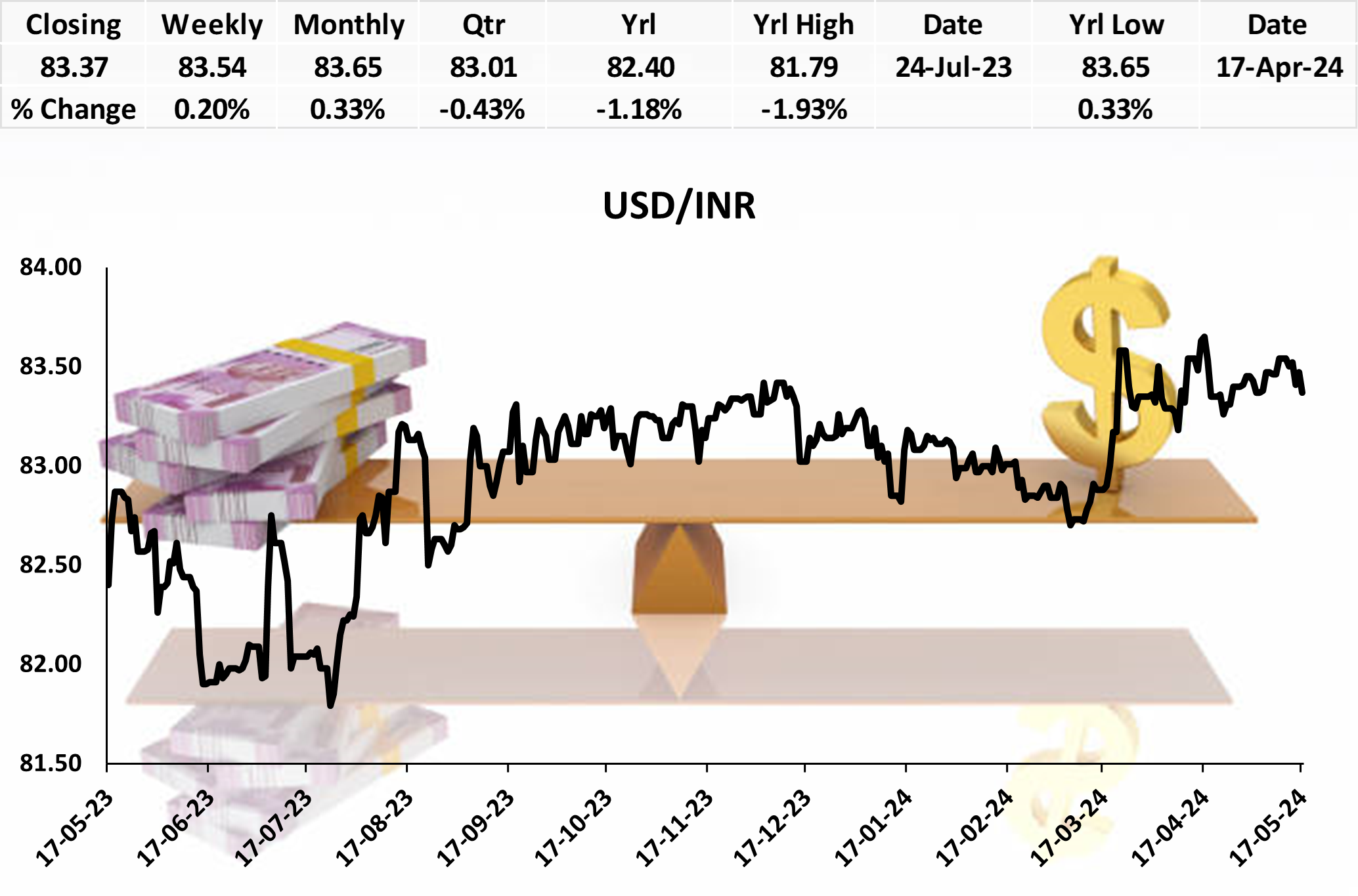 INR/USD Pair Shows Mixed Performance Amid Fed Rate Cut Expectations and Trade Deficit Concerns