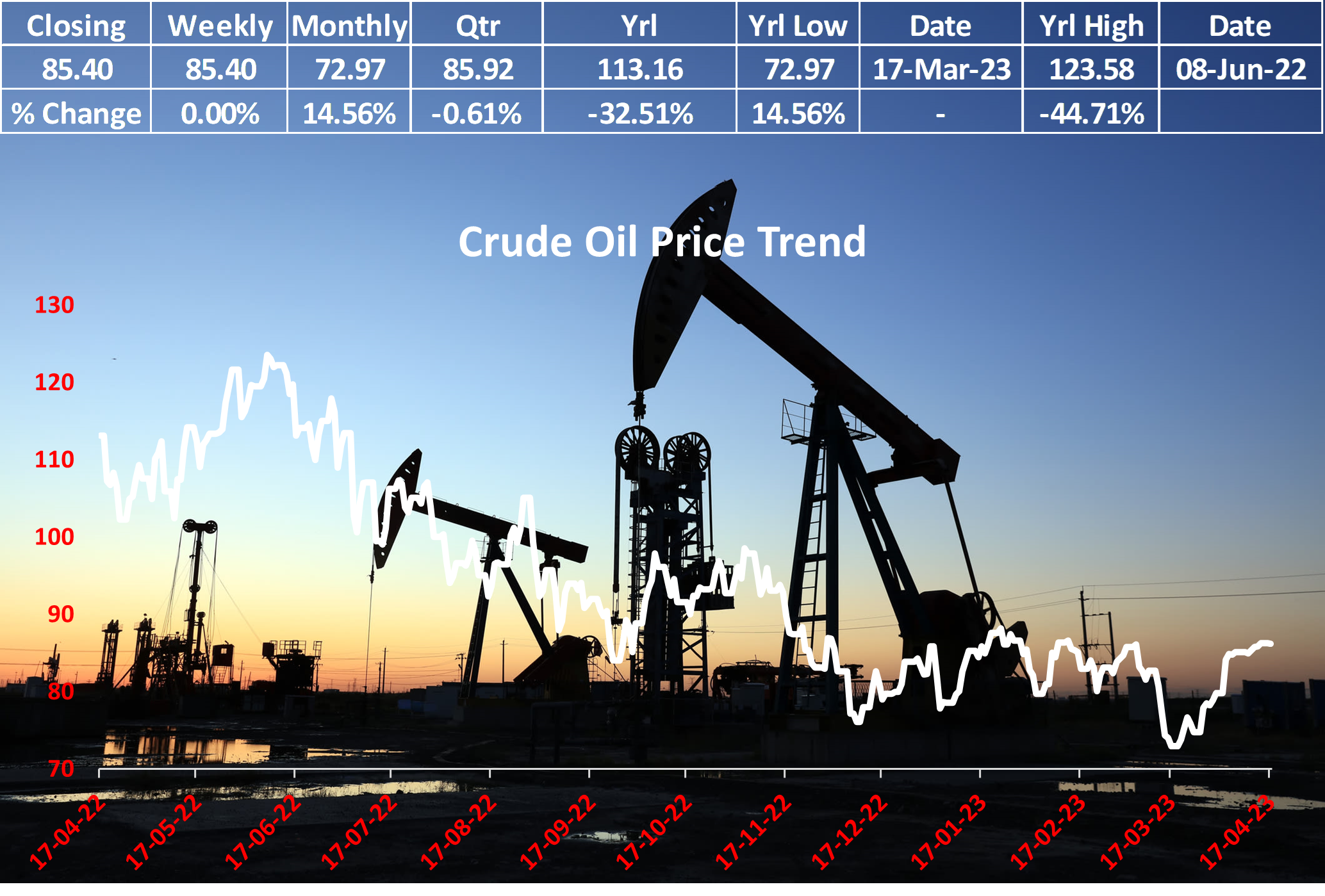 Oil Prices Rise on OPEC+ Cuts, But Demand Concerns Linger Amid Economic Slowdown