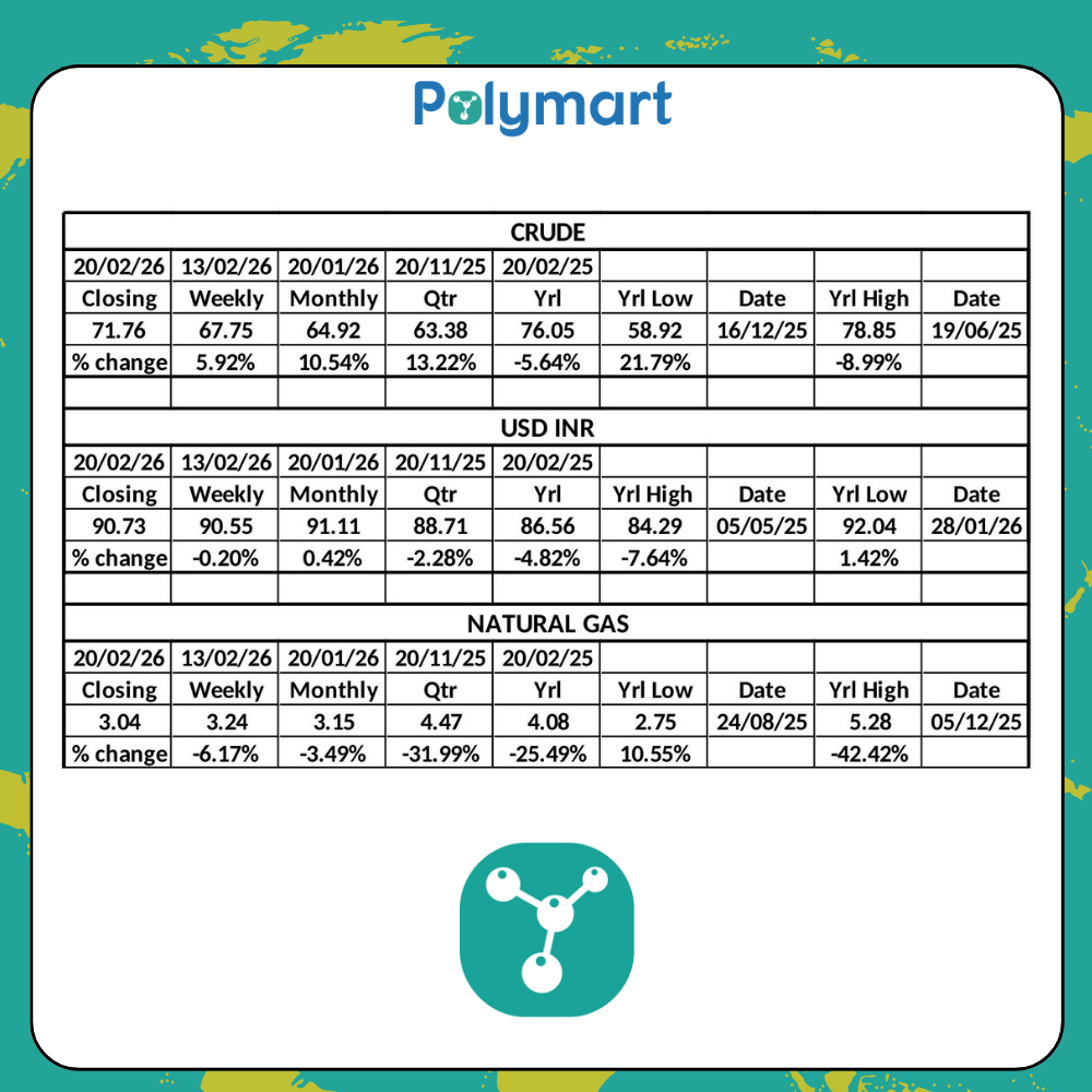 PolyMart Weekly Raw Material & Currency Insights