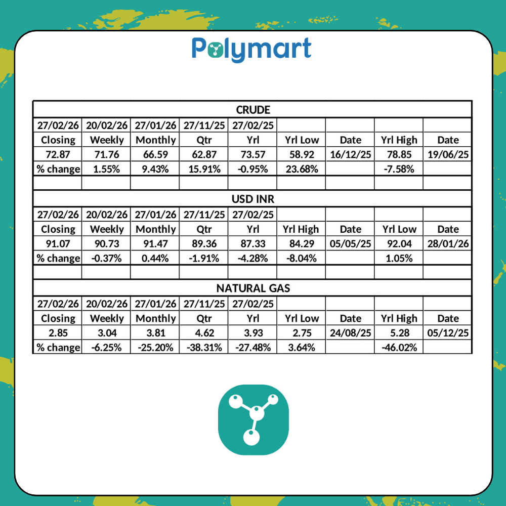 PolyMart Weekly Raw Material & Currency Insights