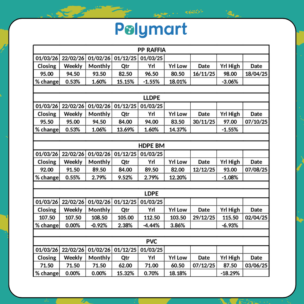 Polymer Market Weekly Report