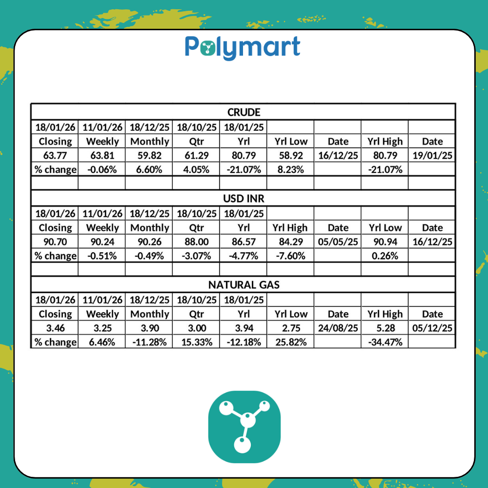PolyMart Weekly Raw Material & Currency Insights