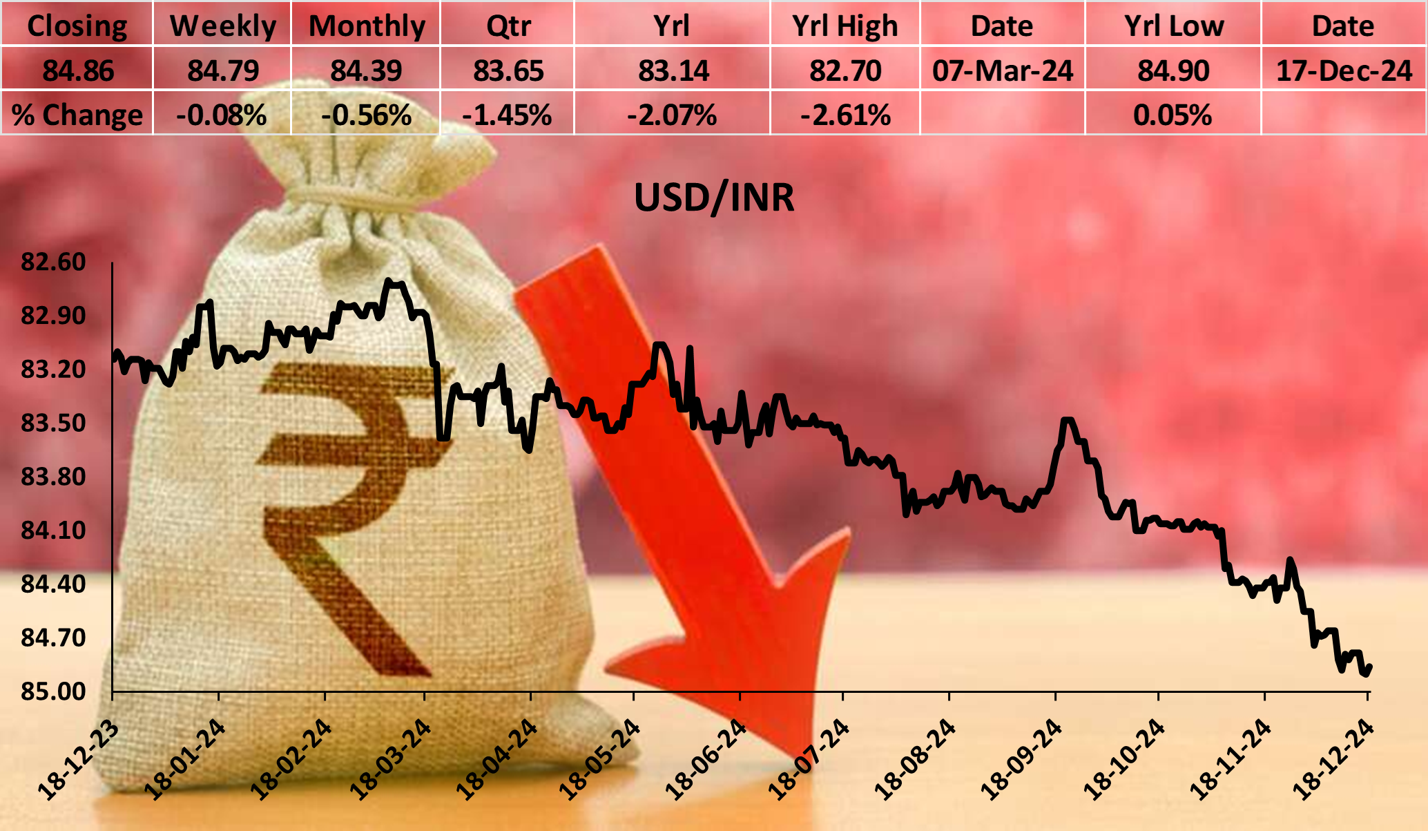 Rupee Hits Record Low of 85.06 Against US Dollar Amid Global Market Pressures