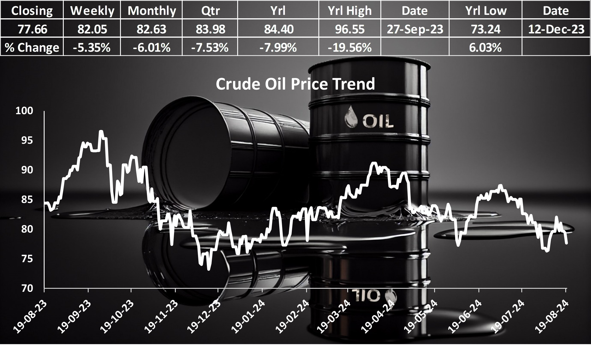 Crude Oil Prices Decline Amid Ceasefire Hopes and Demand Concerns