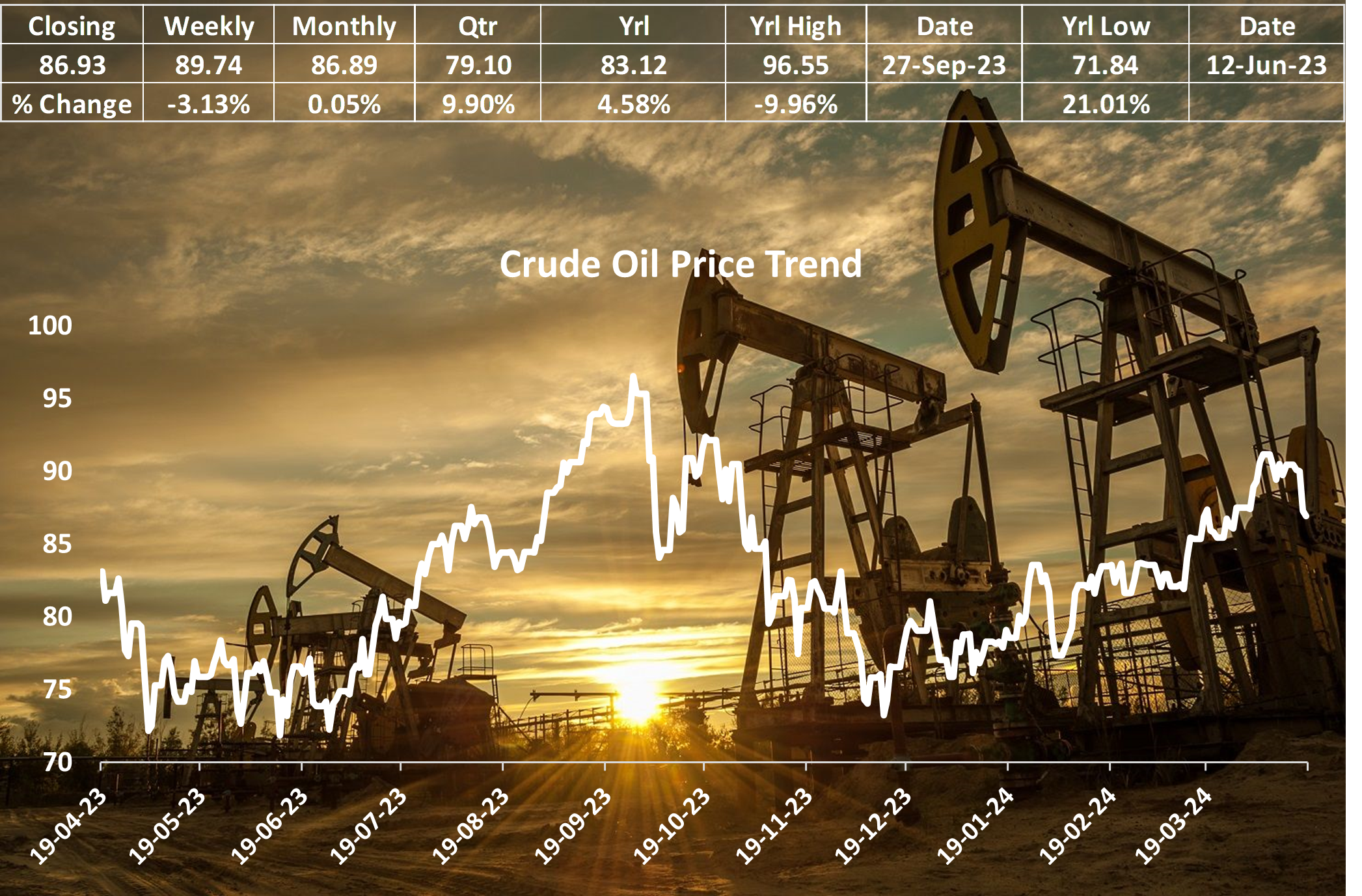 Middle East Conflict Sparks 4% Surge in Crude Oil Prices: Brent Tops $90