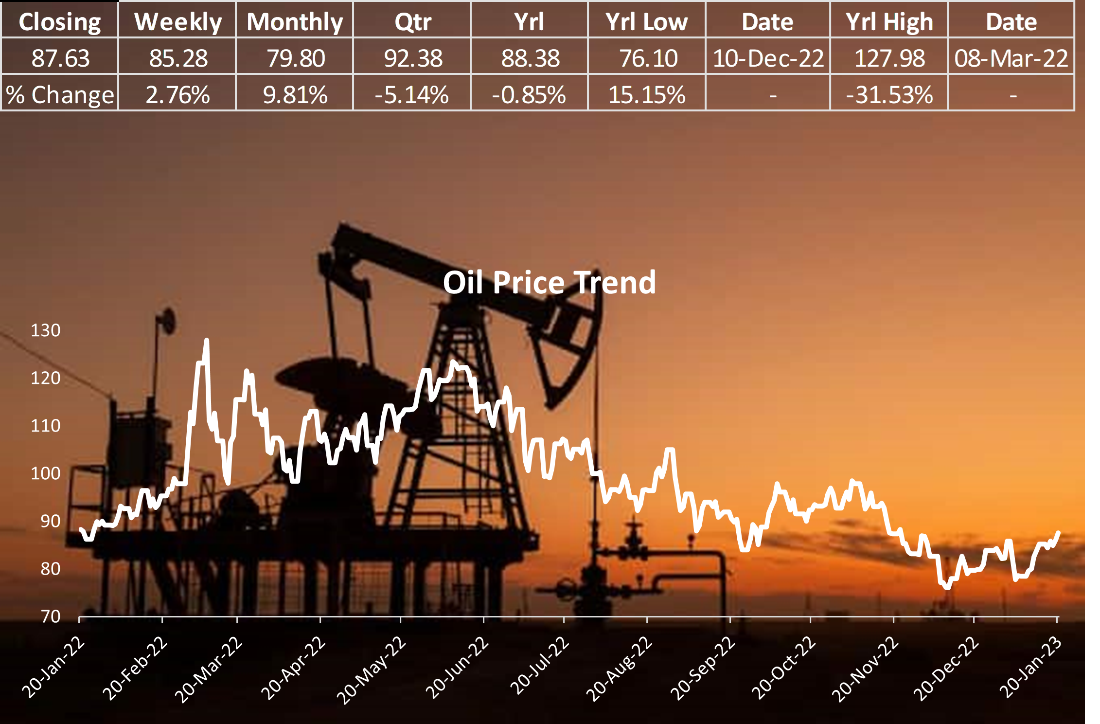 Oil prices are poised for another weekly increase due to the recovery of Chinese demand.