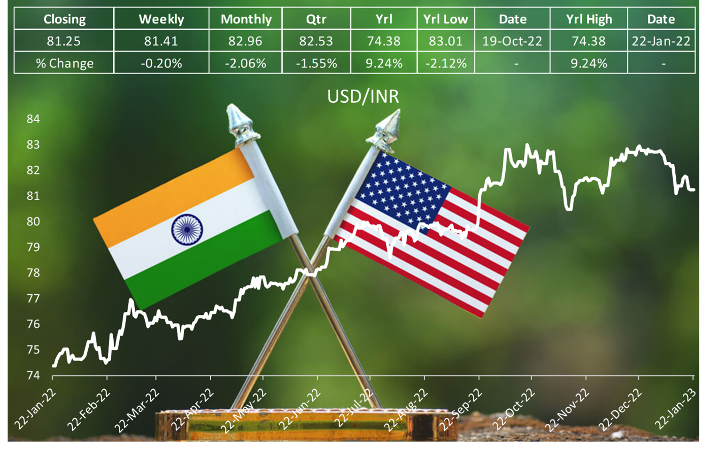 Rupee expected to depreciate, may breach 85-mark in 2023.