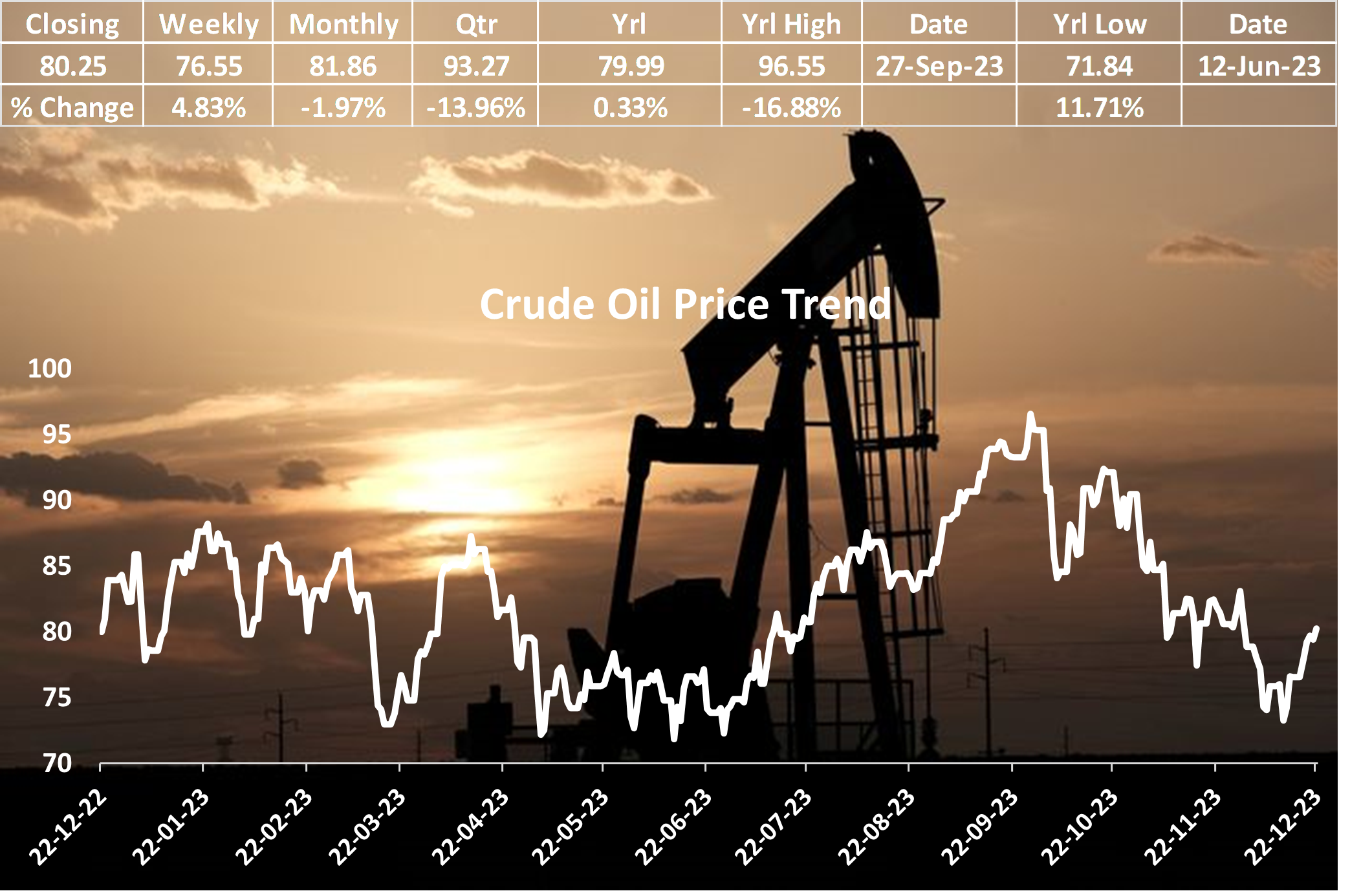 Navigating Turbulence: Crude Oil Prices Surge Amid Geopolitical Strife and OPEC Exodus
