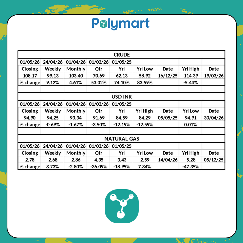 PolyMart Weekly Raw Material & Currency Insights