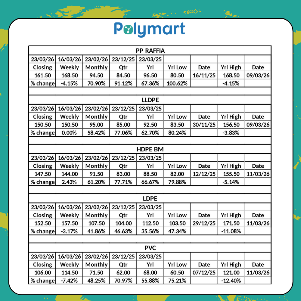 Polymer Market Weekly Report