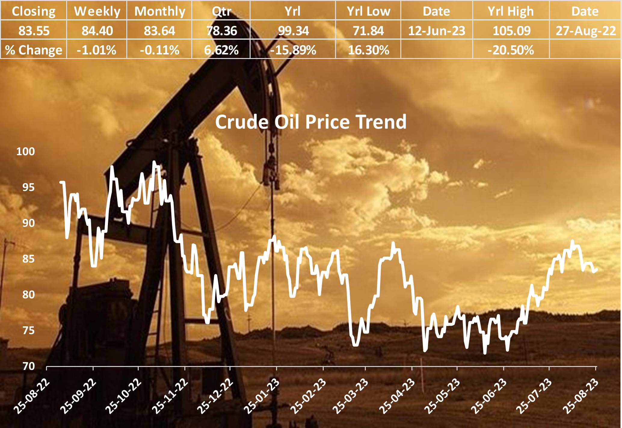 Oil Prices Face Downward Pressure Amid Global Economic Uncertainty