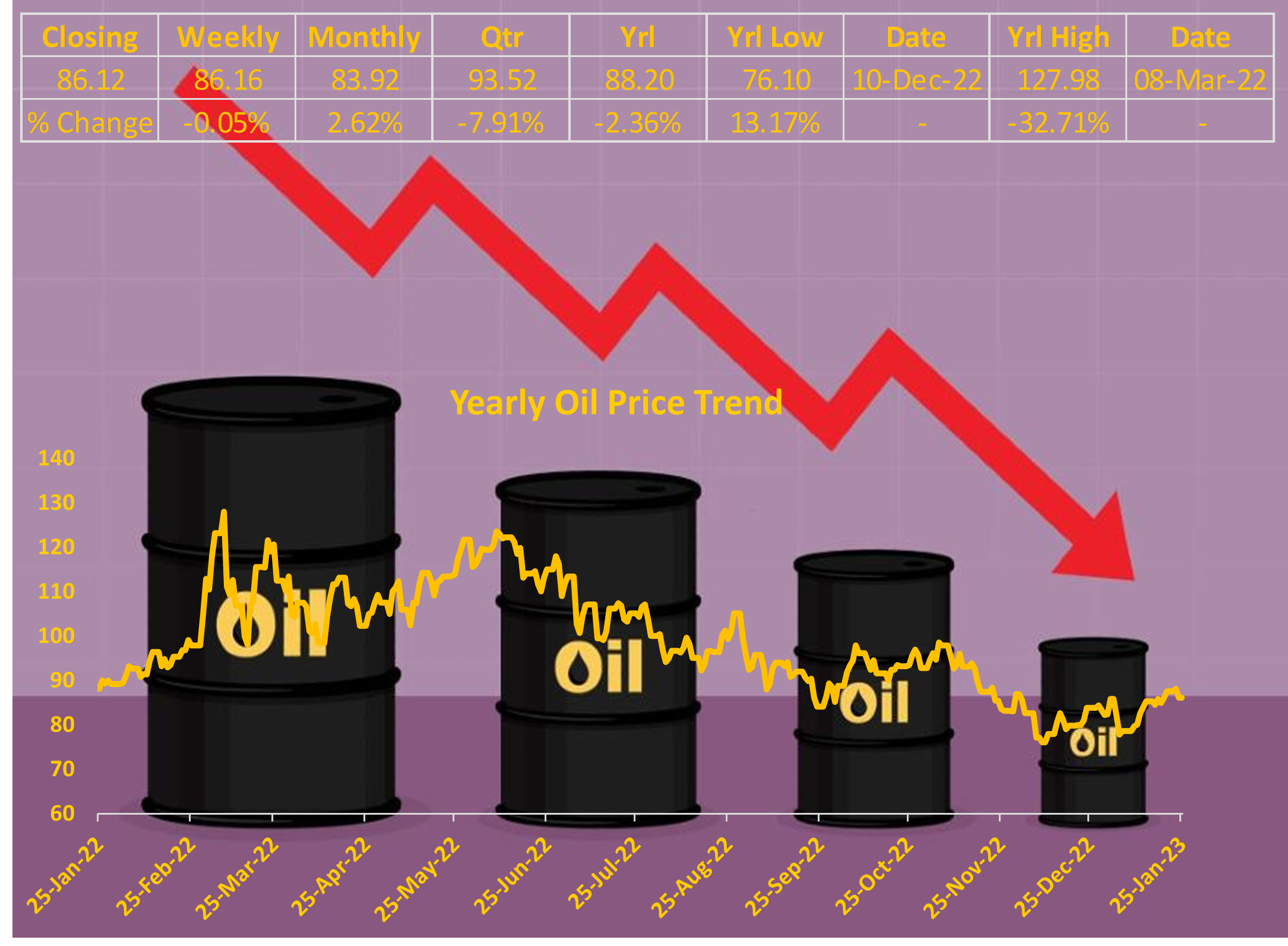 Oil prices decreased by $2 per barrel due to economic uncertainty and an increase in US crude stock.