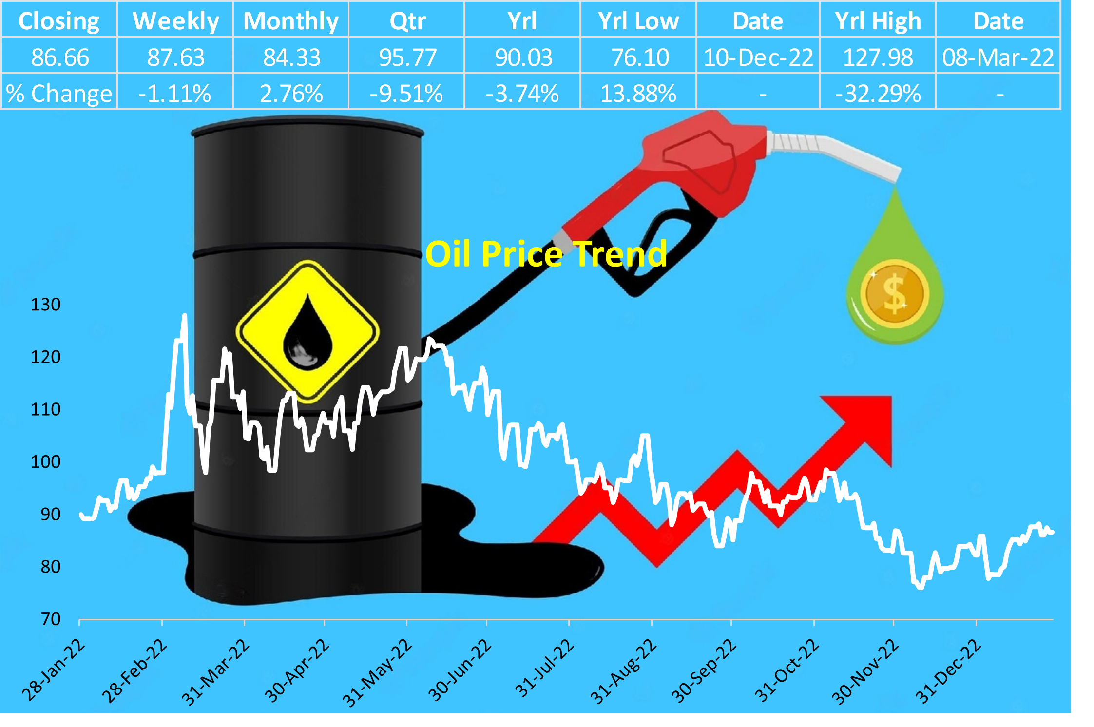 There is a likelihood that crude oil prices will hit $100 per barrel in 2023. It is advised to invest in oil at around Rs 6800 per barrel with a potential target price of Rs 7100 per barrel.