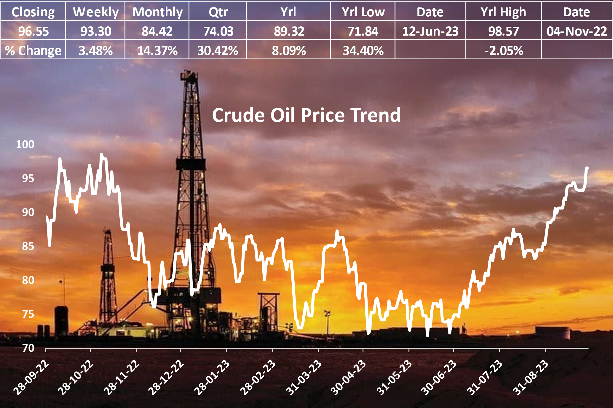 Oil Prices Surge as U.S. Crude Stocks Drop, Despite Concerns Over Demand and Interest Rates