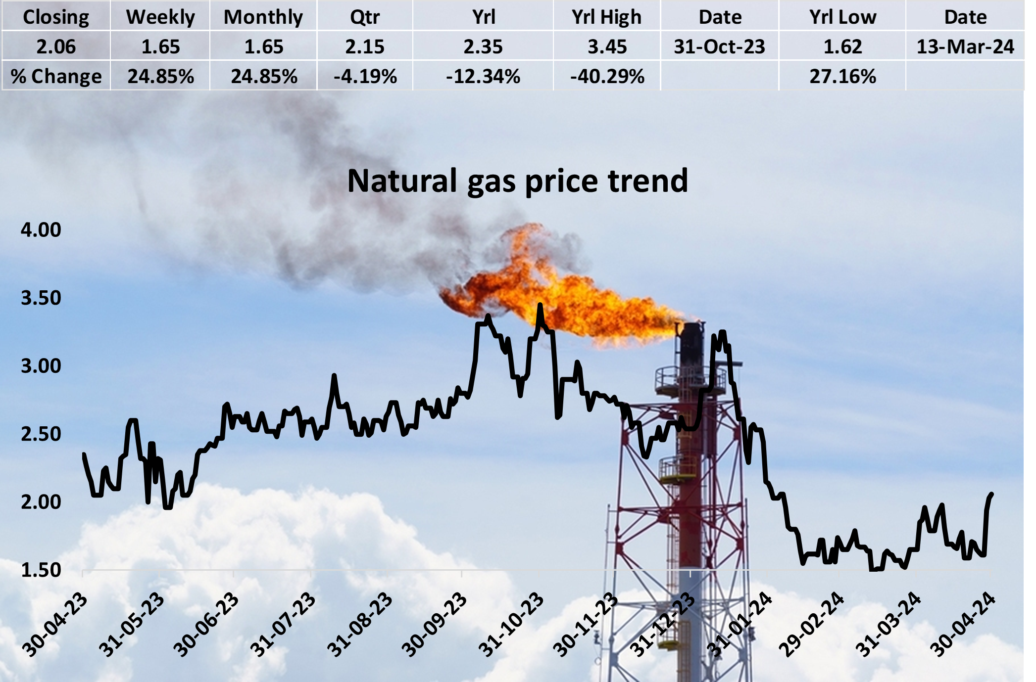 Natural Gas Market Dynamics Amidst Fundamental Pressures