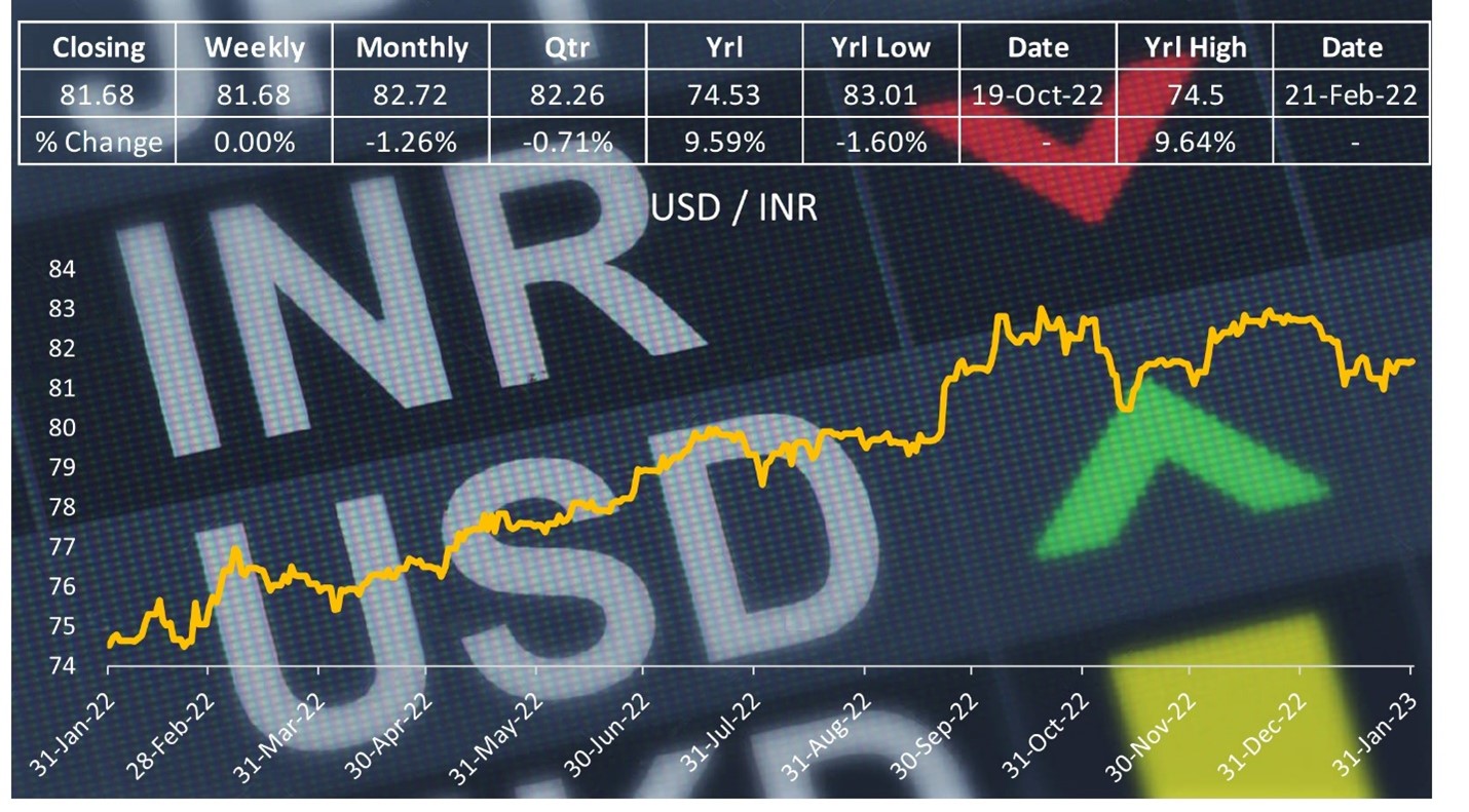 Rupee falls 52 paise reducing to 82.04 against the USD.